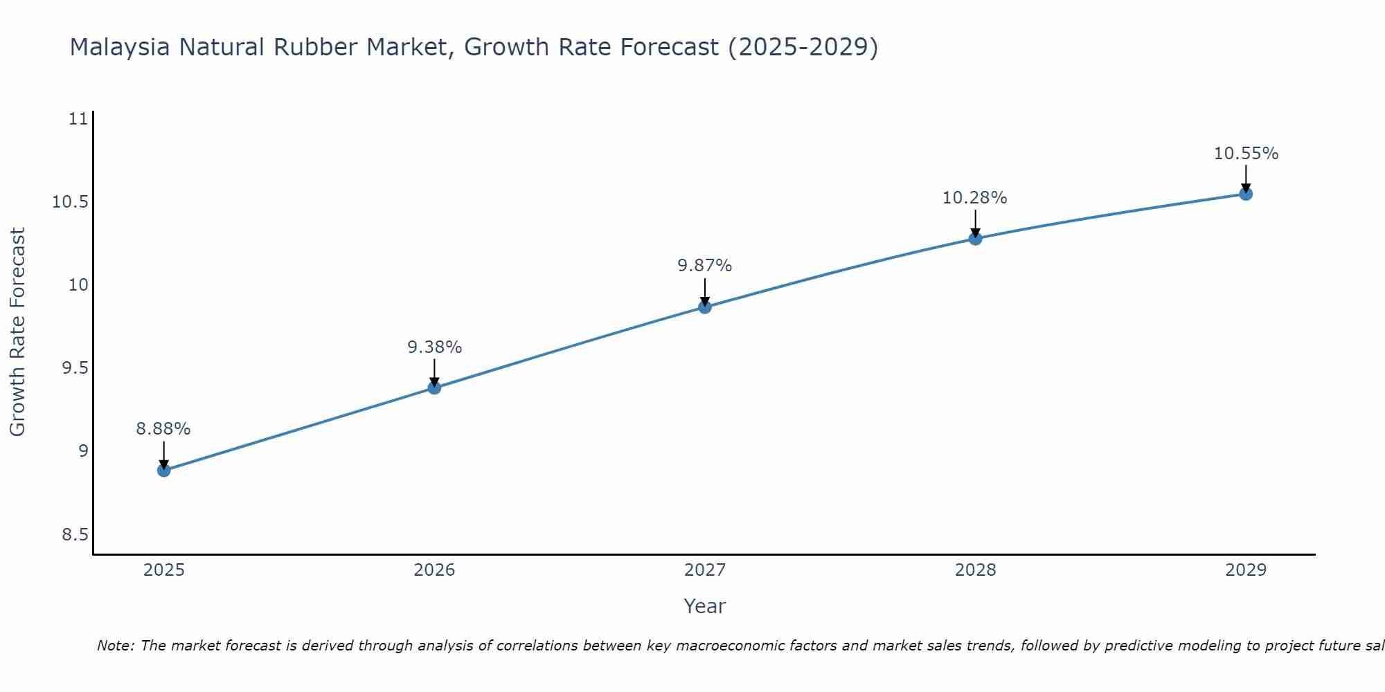 Malaysia Natural Rubber Market Growth Rate