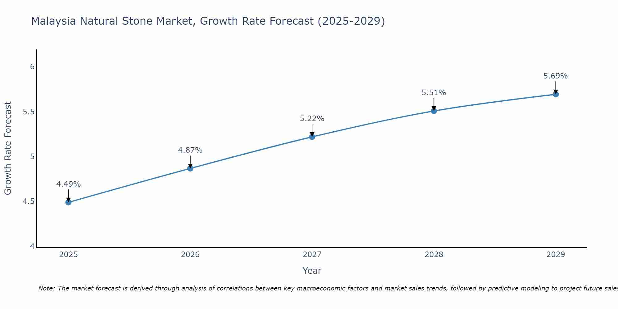Malaysia Natural Stone Market Growth Rate