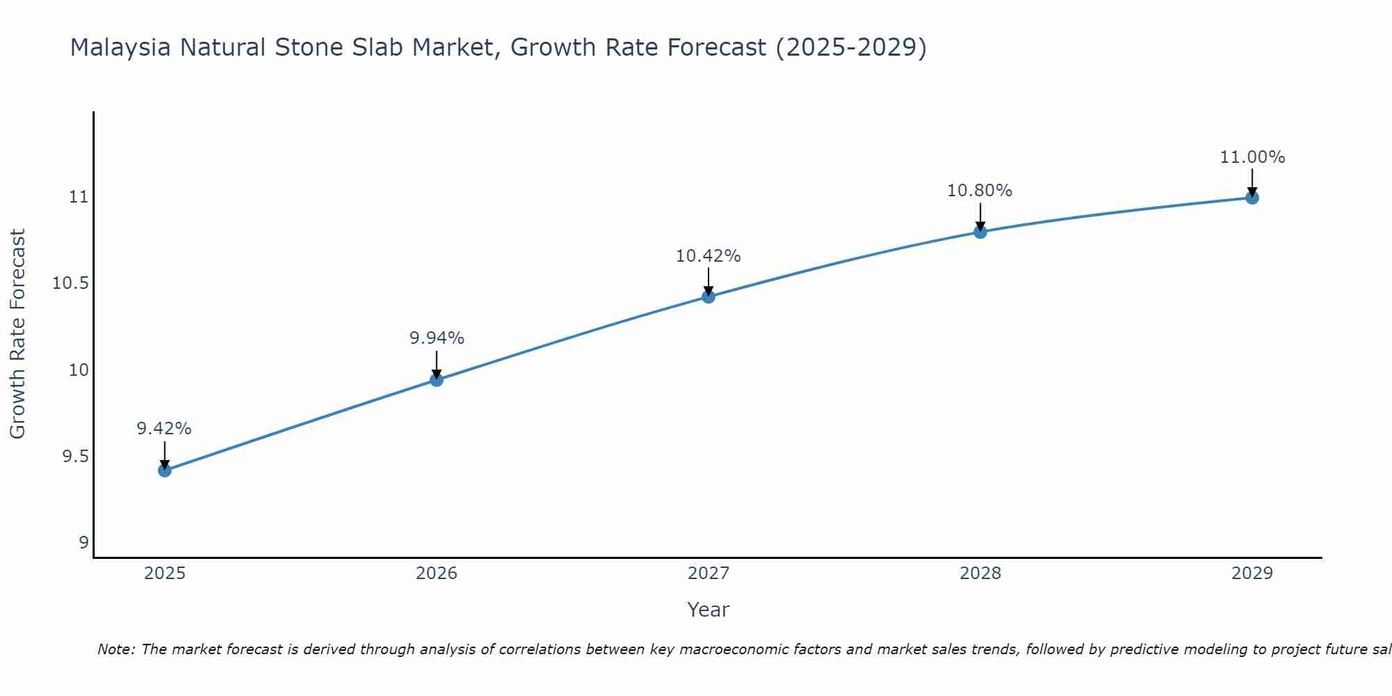 Malaysia Natural Stone Slab Market Growth Rate