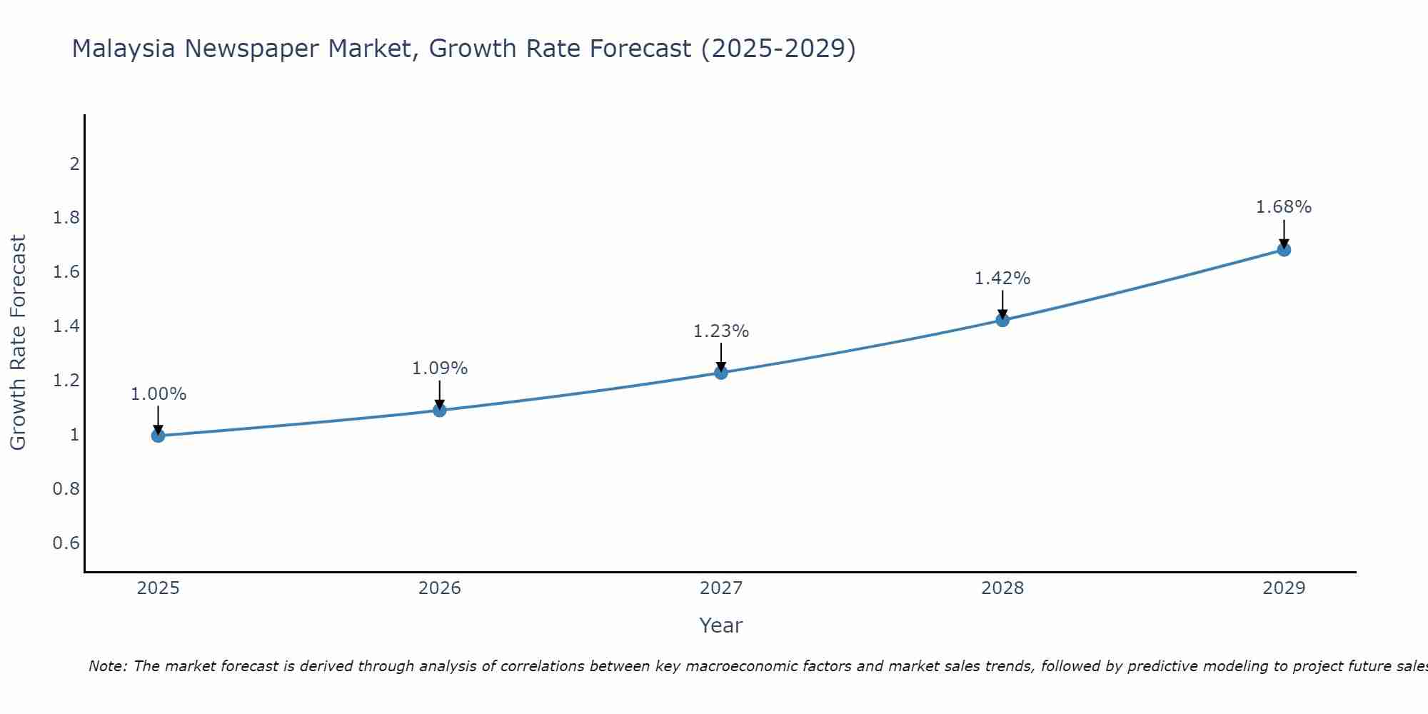 Malaysia Newspaper Market Growth Rate