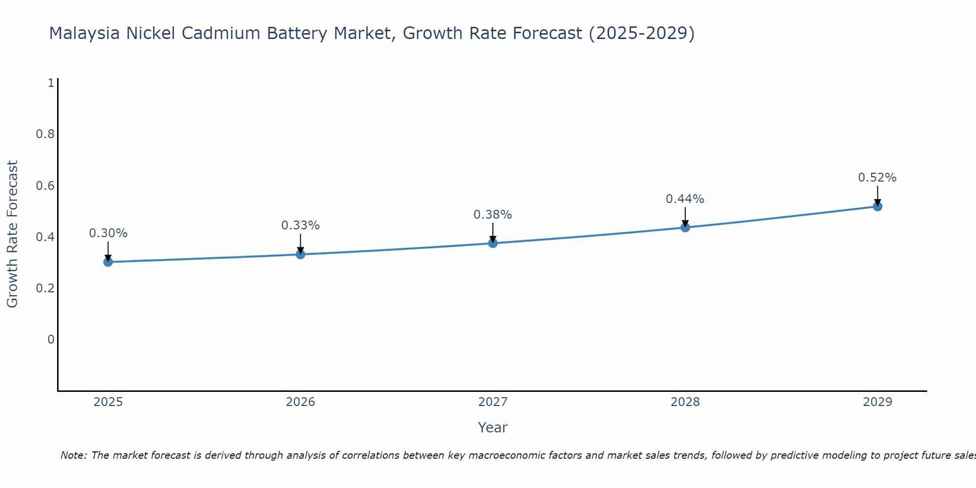 Malaysia Nickel Cadmium Battery Market Growth Rate
