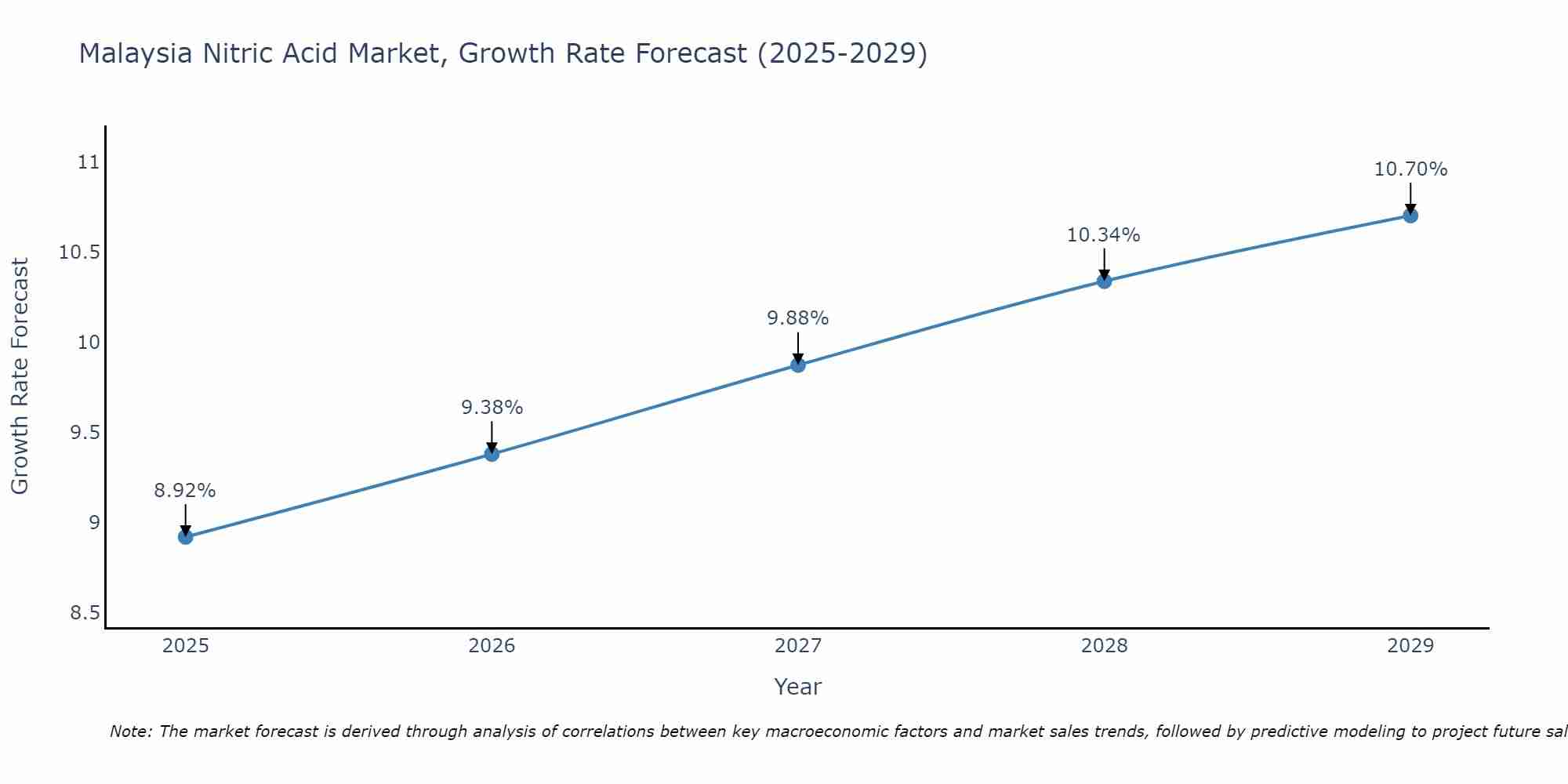 Malaysia Nitric Acid Market Growth Rate