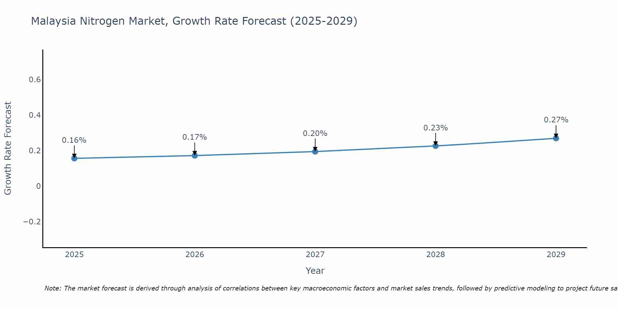 Malaysia Nitrogen Market Size Growth Rate