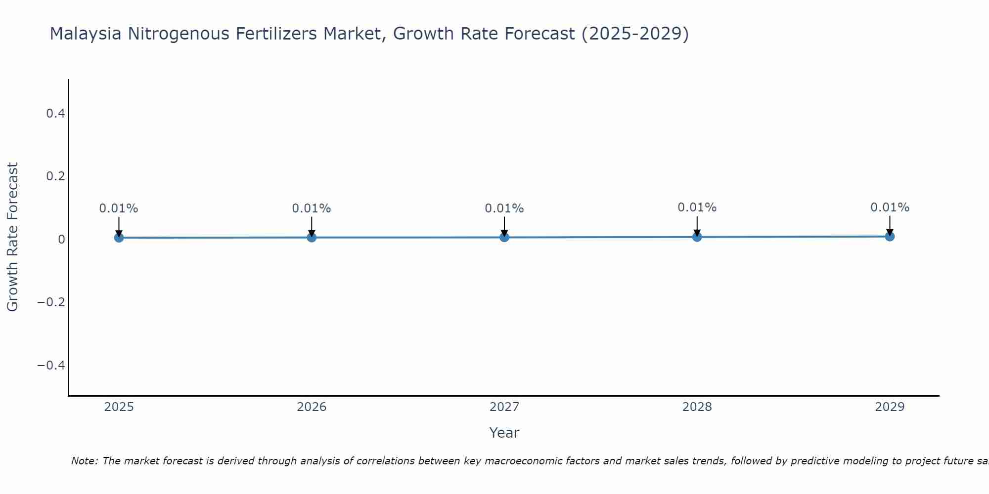 Malaysia Nitrogenous Fertilizers Market Growth Rate