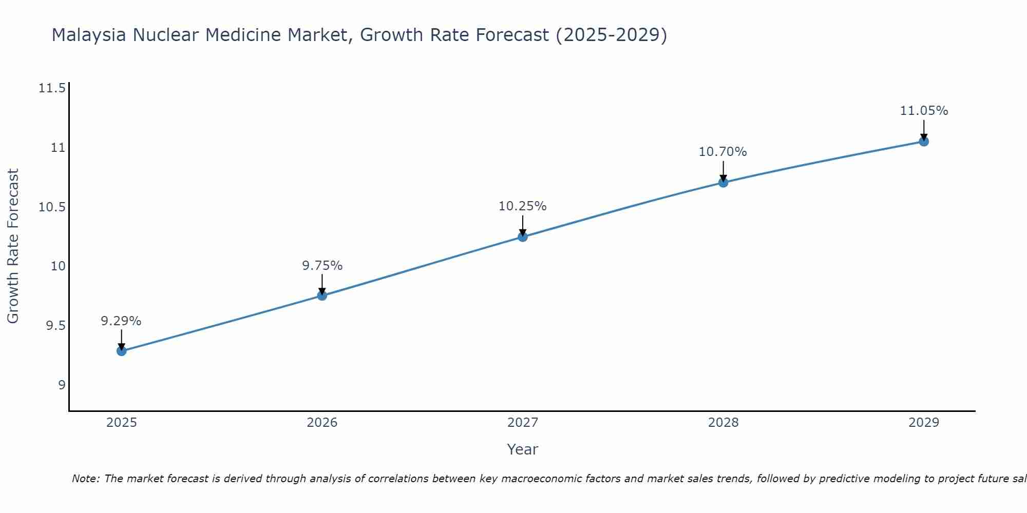 Malaysia Nuclear Medicine Market Growth Rate
