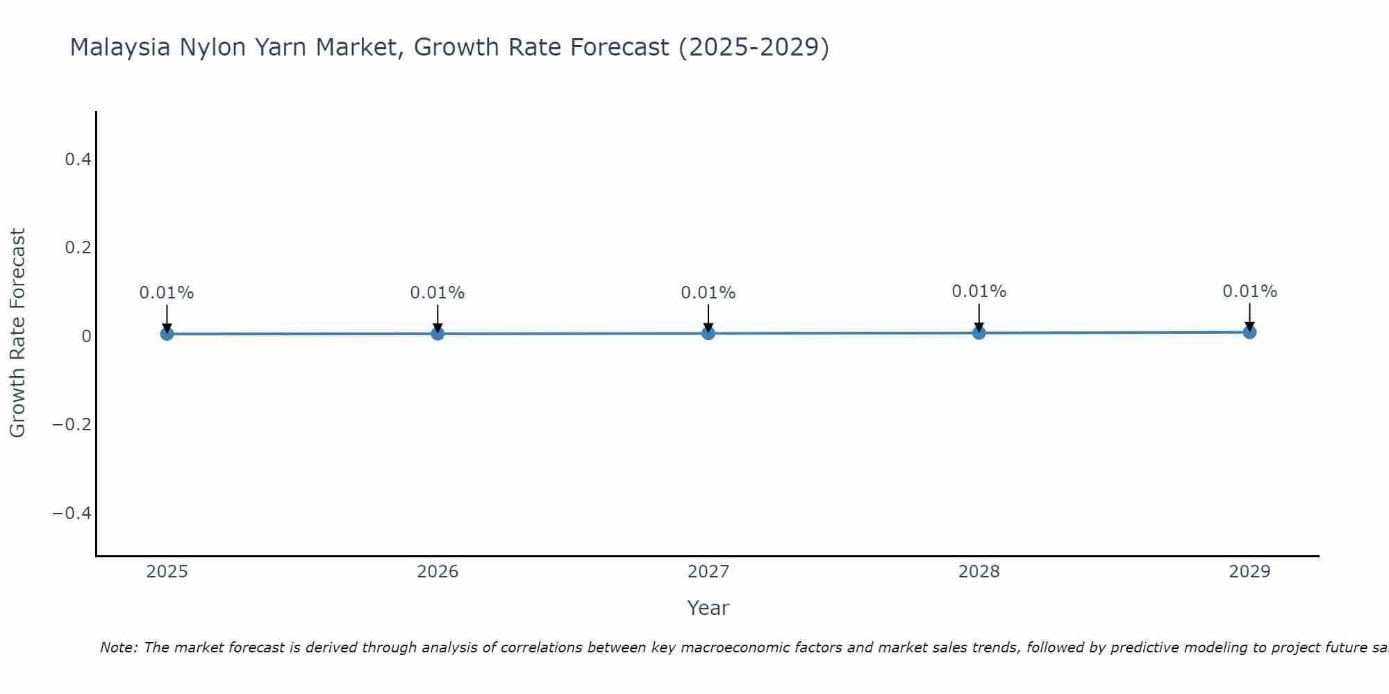Malaysia Nylon Yarn Market Growth Rate