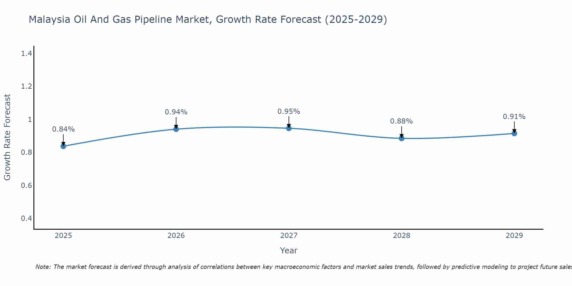 Malaysia Oil And Gas Pipeline Market Growth Rate