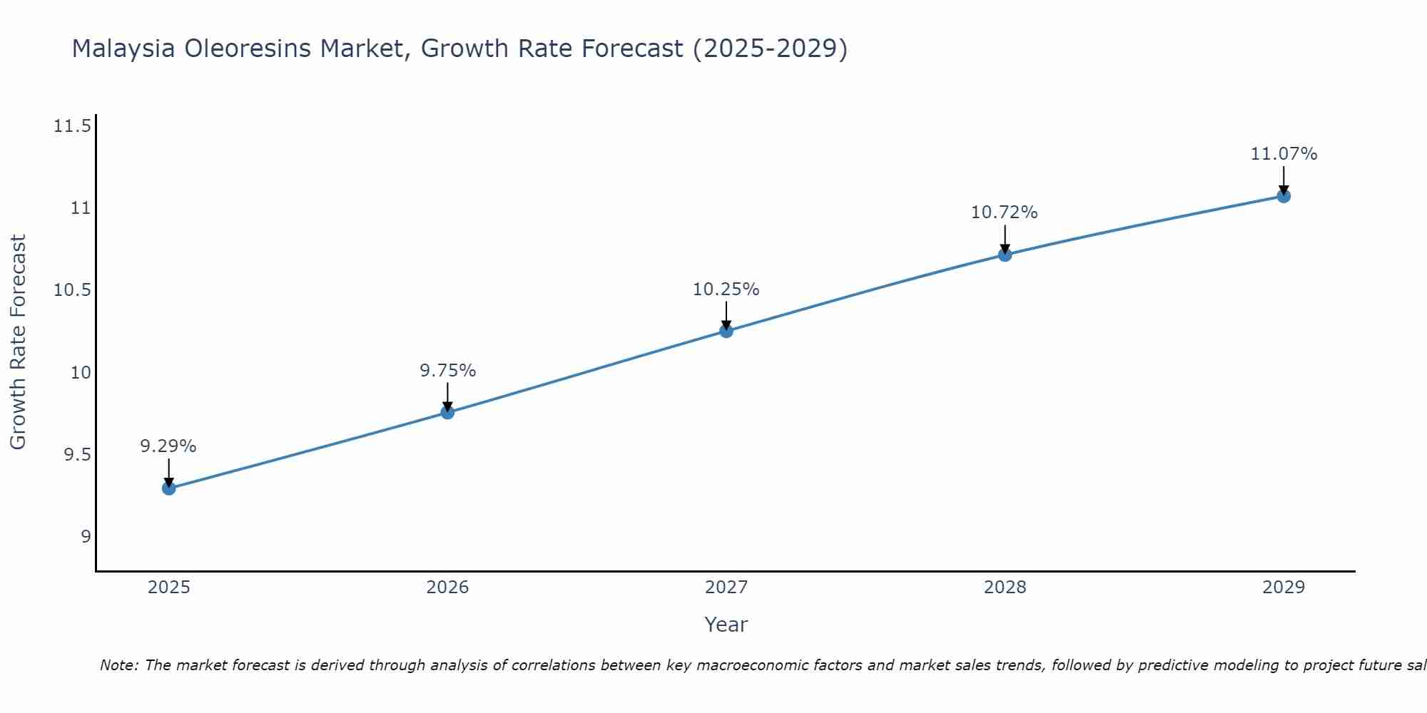 Malaysia Oleoresins Market Size Growth Rate