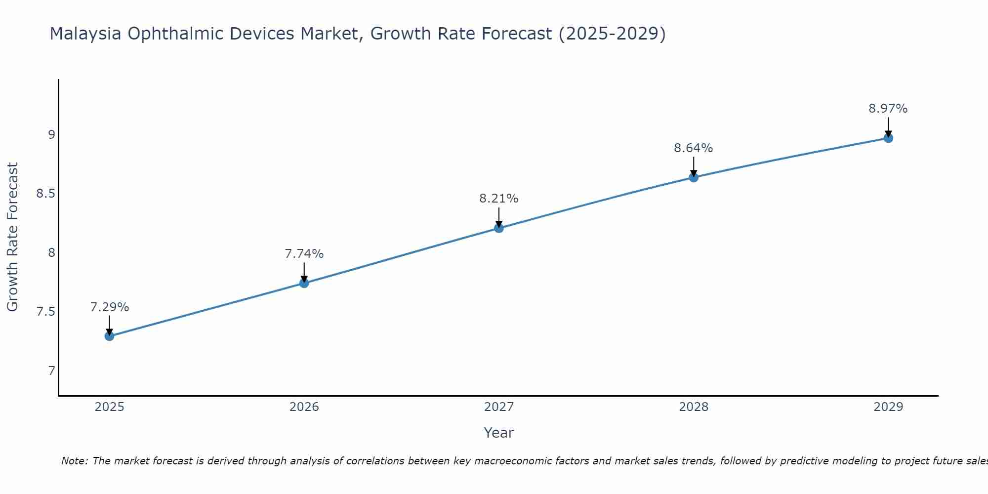 Malaysia Ophthalmic Devices Market Size Growth Rate