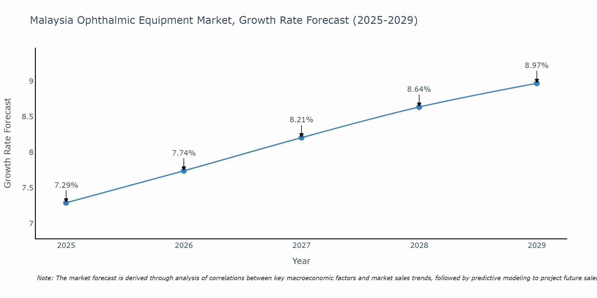 Malaysia Ophthalmic Equipment Market Growth Rate