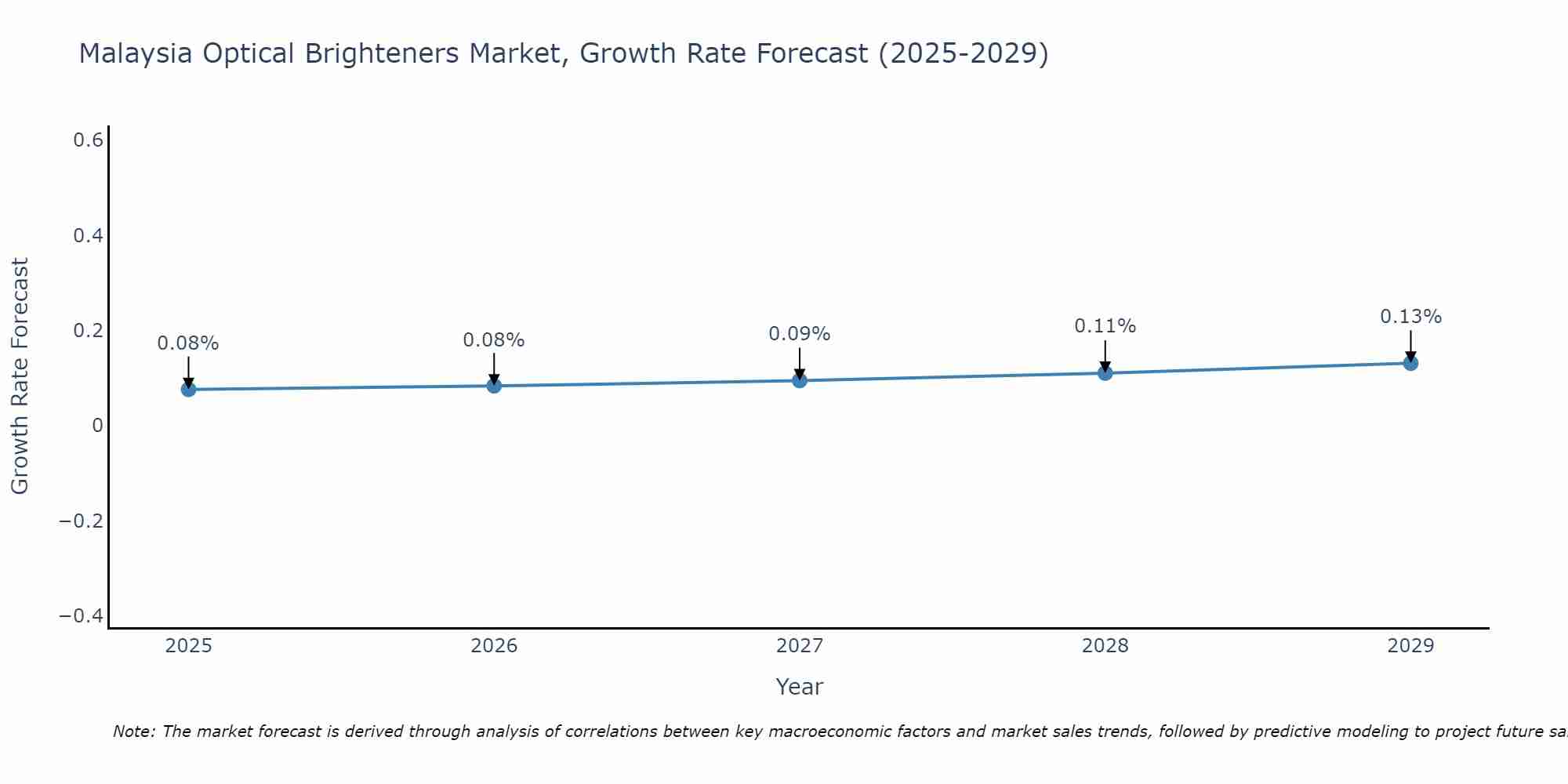 Malaysia Optical Brighteners Market Growth Rate