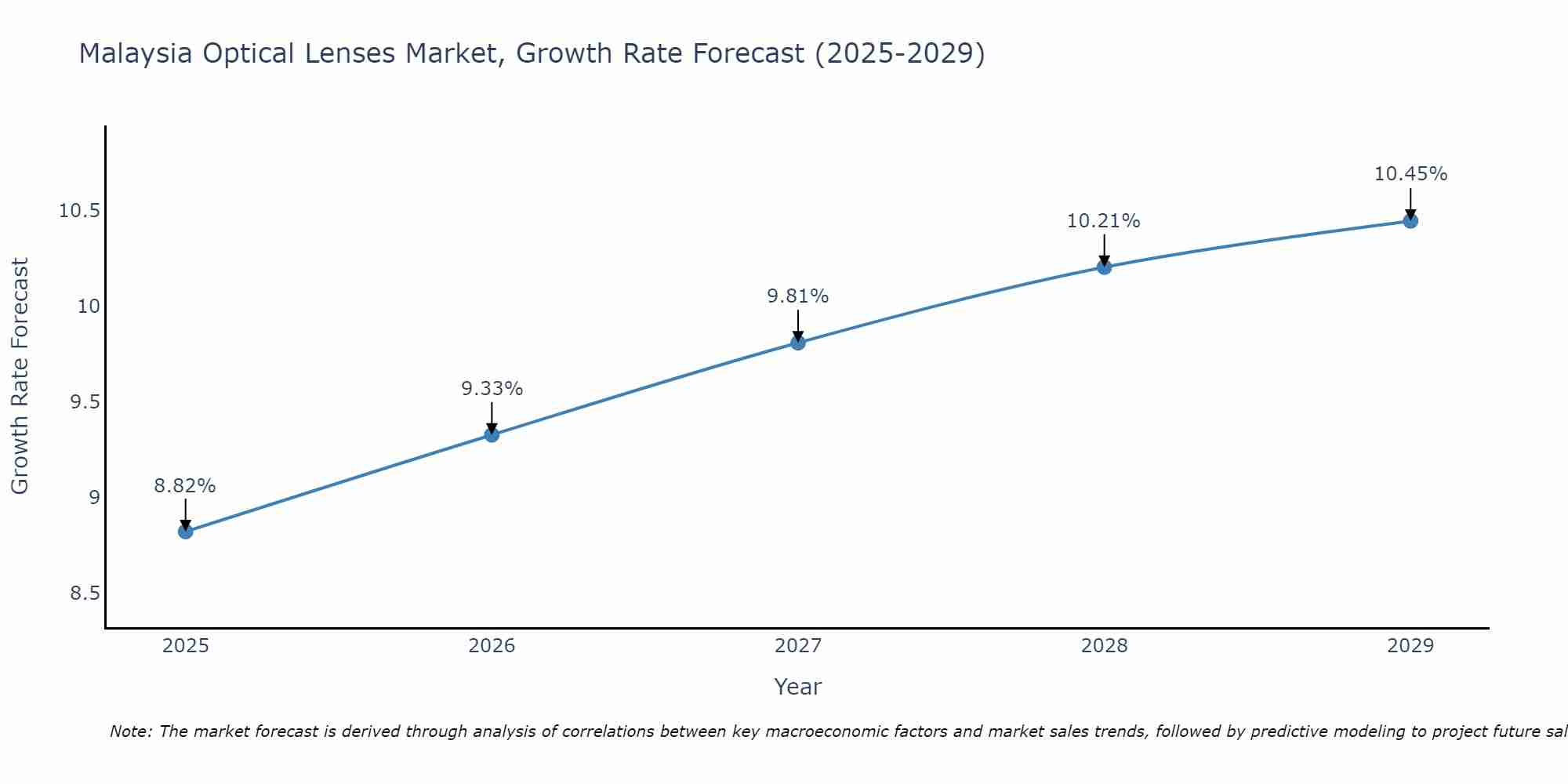 Malaysia Optical Lenses Market Growth Rate