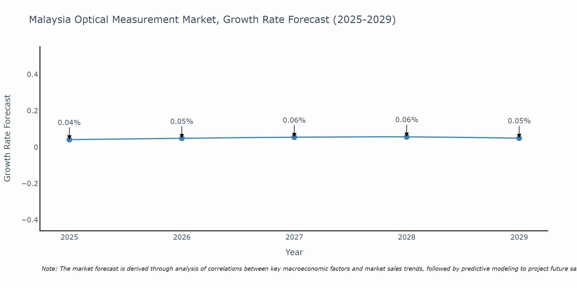 Malaysia Optical Measurement Market Growth Rate