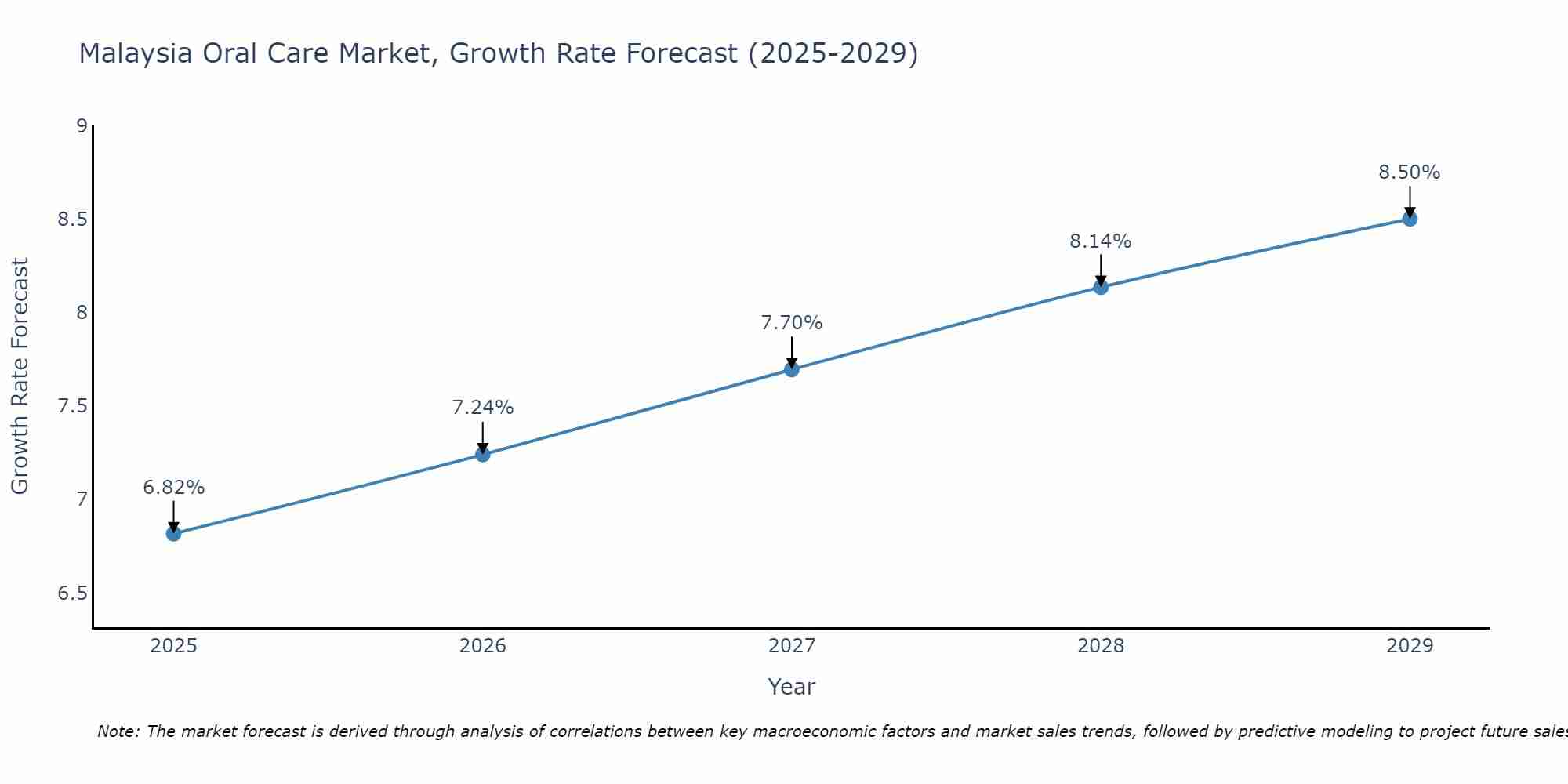 Malaysia Oral Care Market Size Growth Rate