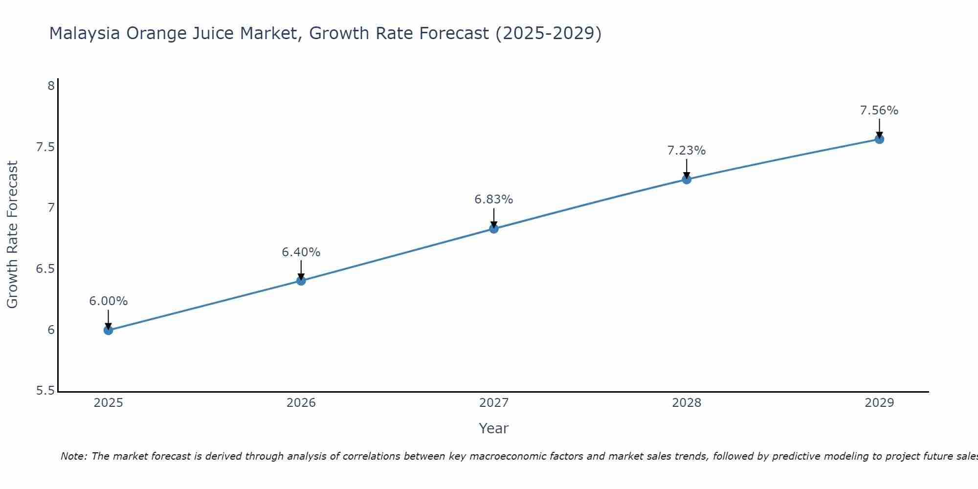 Malaysia Orange Juice Market Growth Rate
