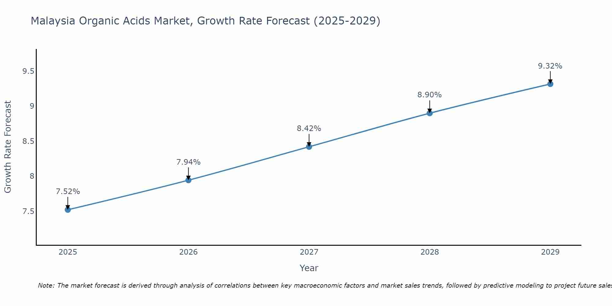 Malaysia Organic Acids Market Growth Rate