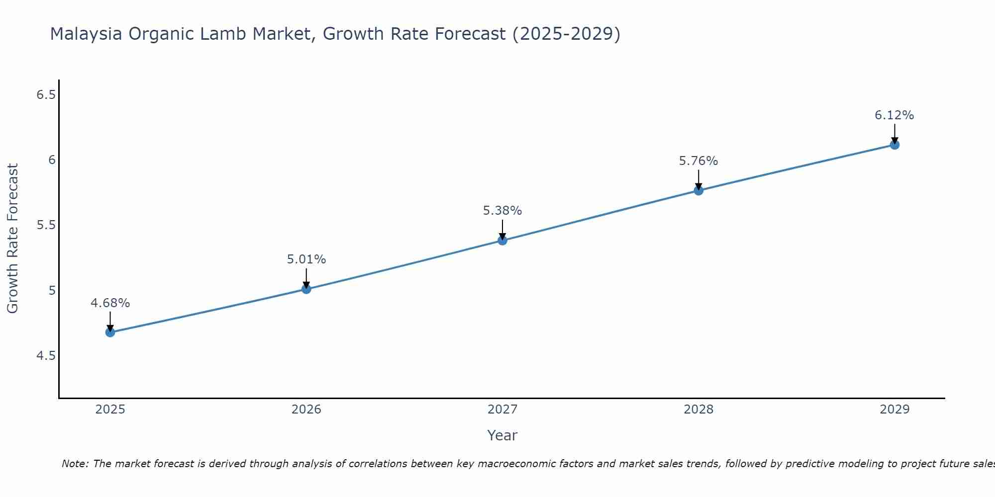 Malaysia Organic Lamb Market Growth Rate