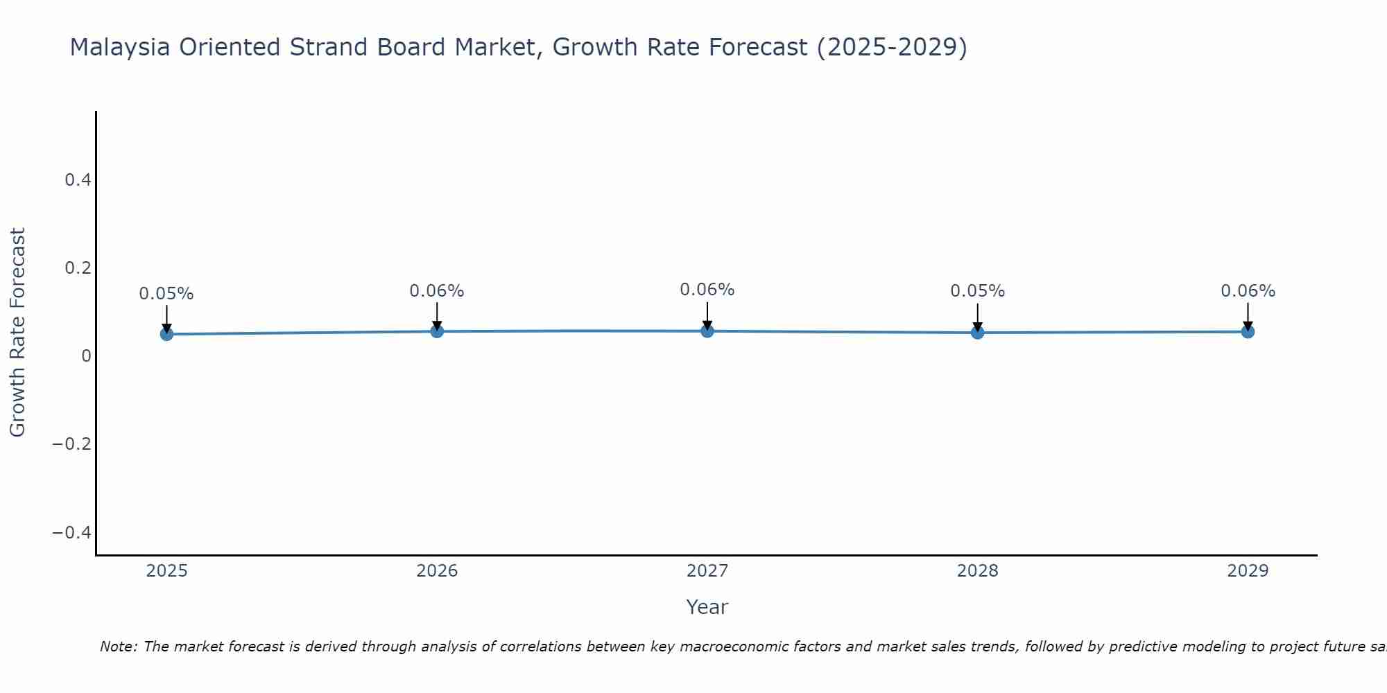 Malaysia Oriented Strand Board Market Growth Rate