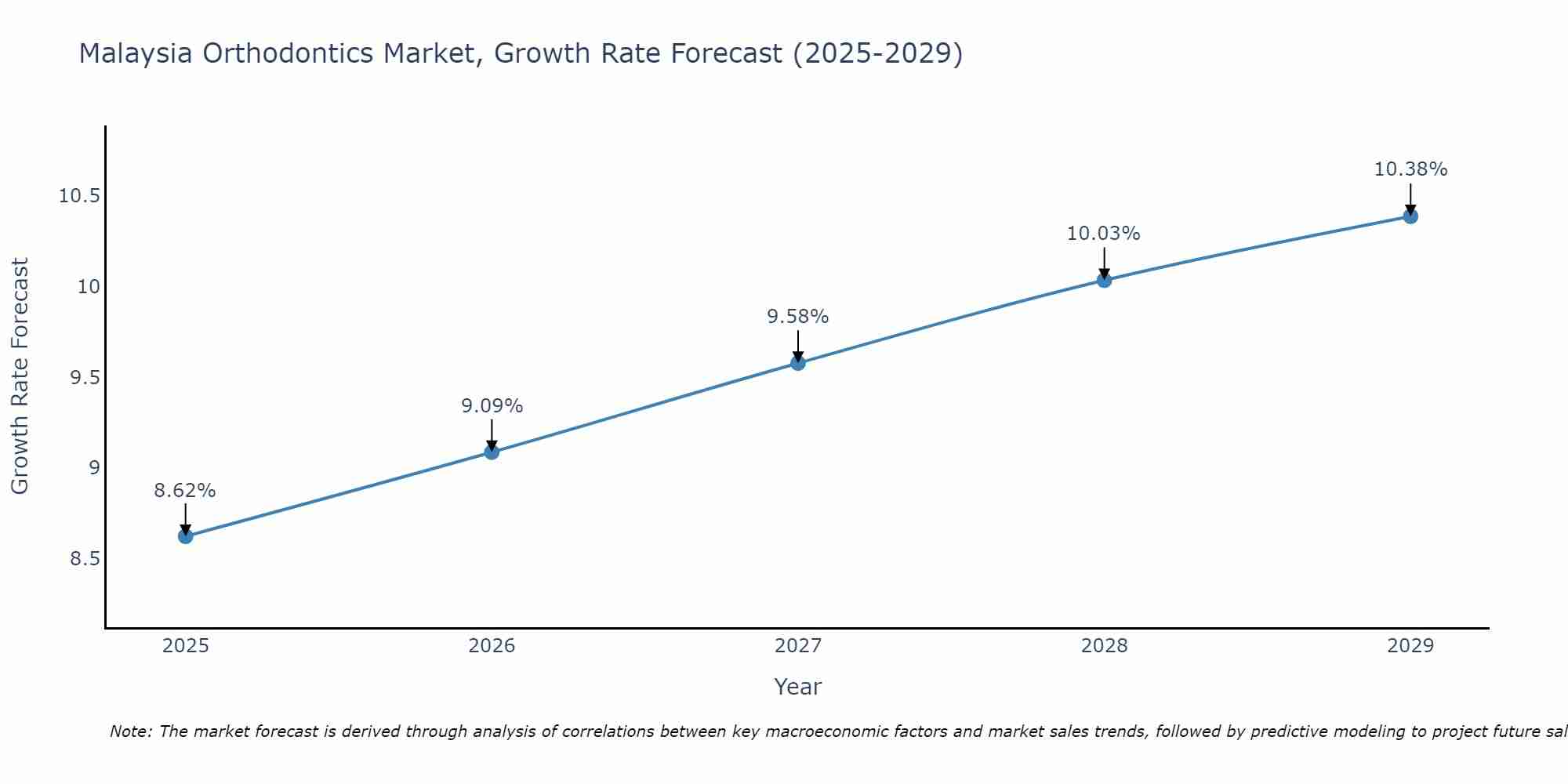 Malaysia Orthodontics Market Growth Rate