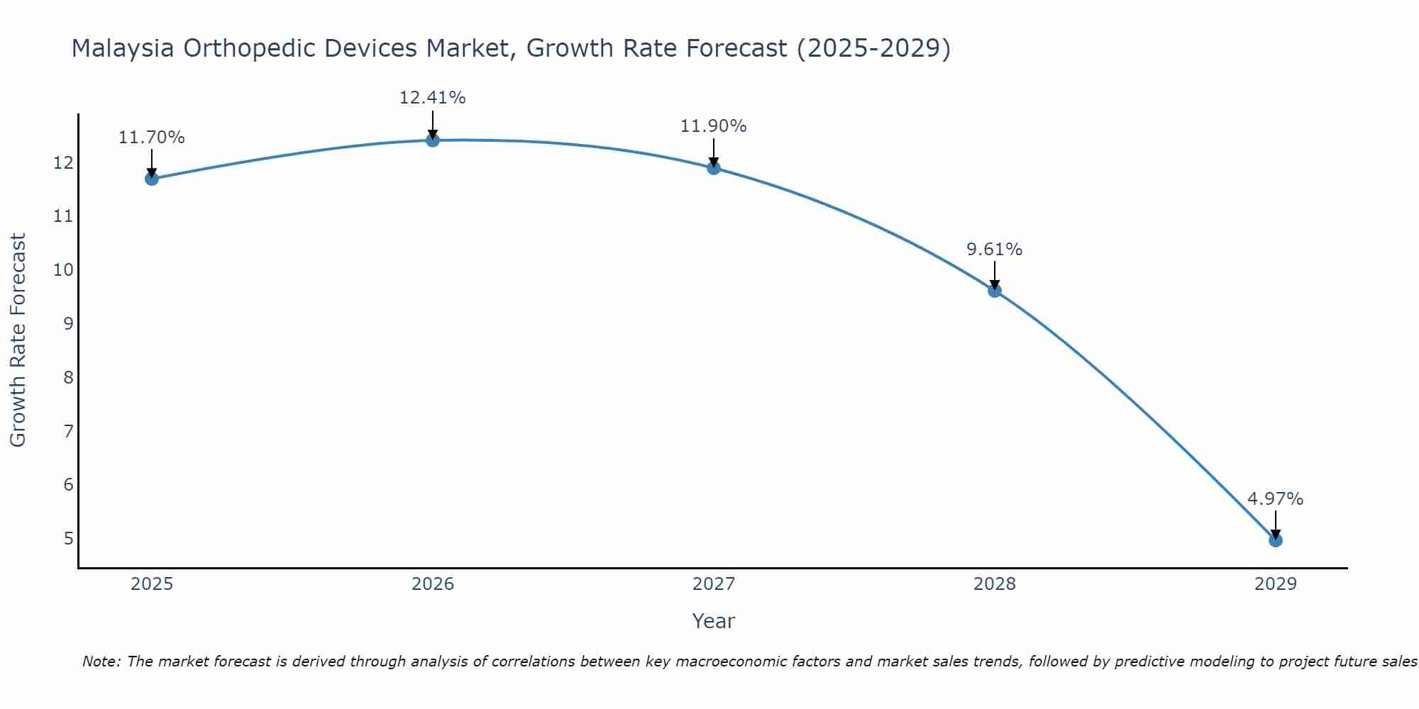 Malaysia Orthopedic Devices Market Growth Rate