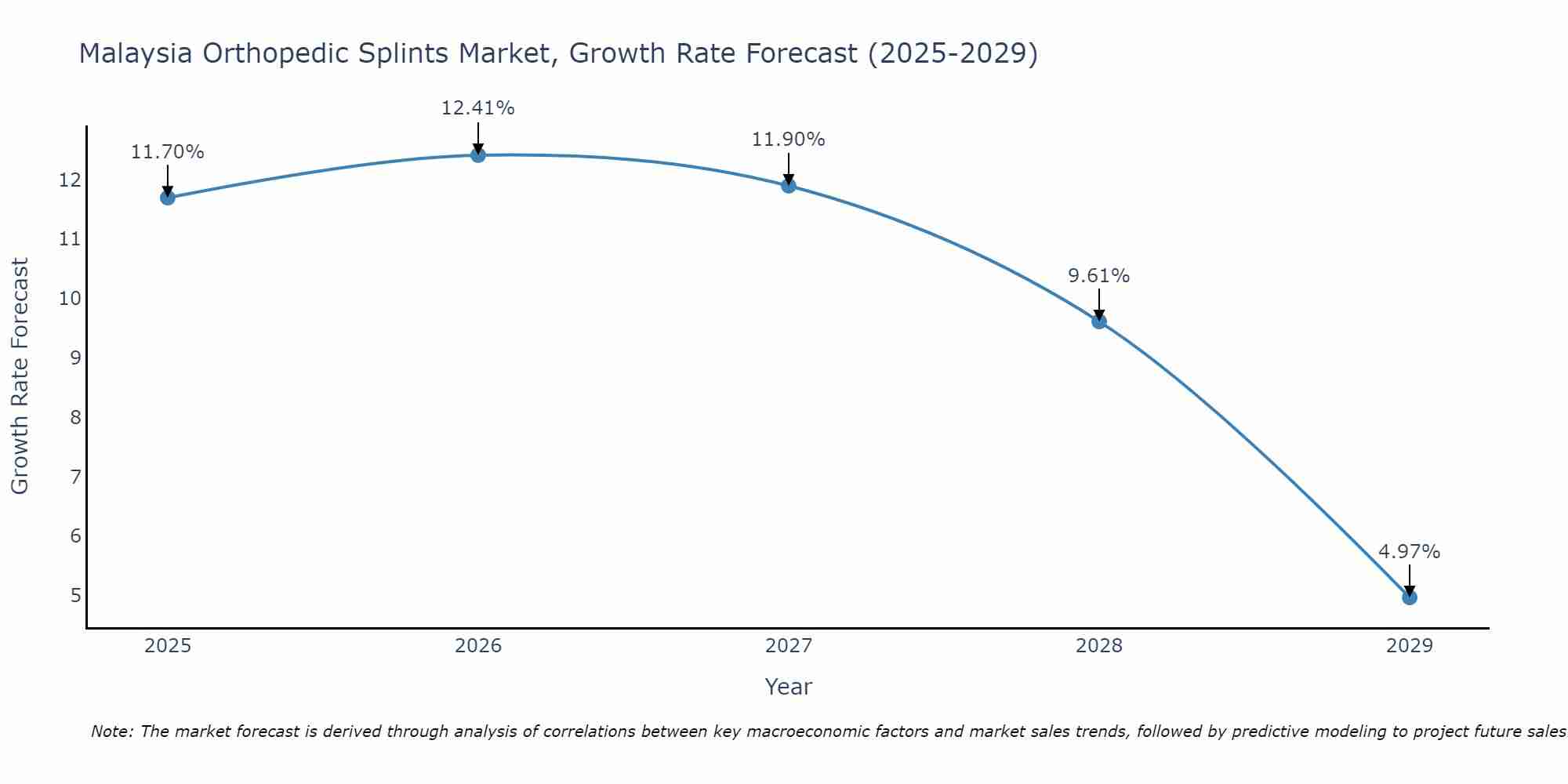 Malaysia Orthopedic Splints Market Growth Rate