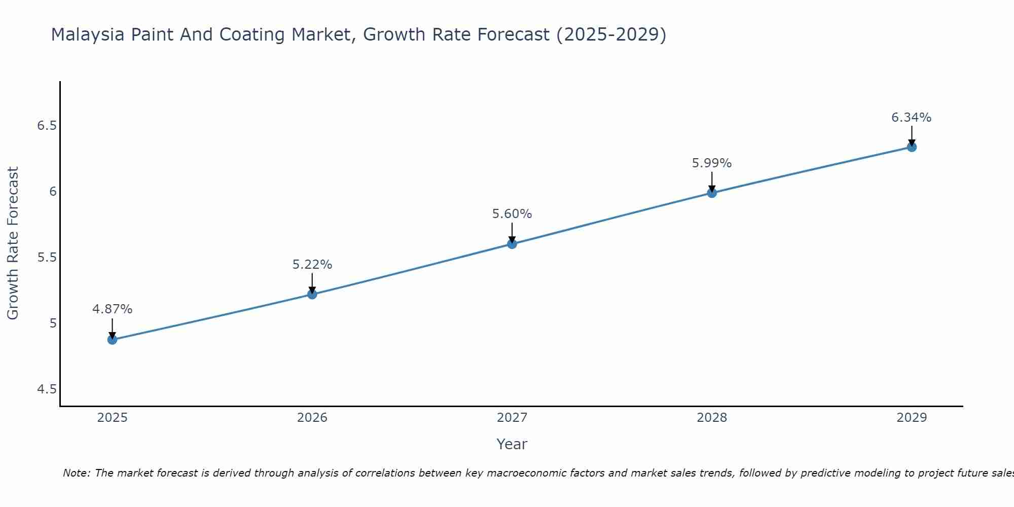 Malaysia Paint And Coating Market Size Growth Rate
