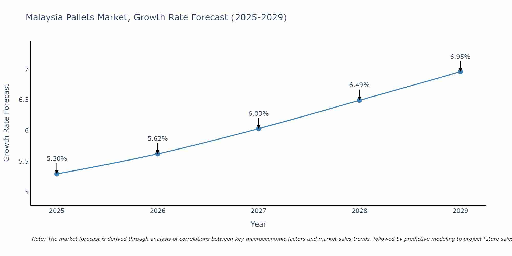 Malaysia Pallets Market Growth Rate