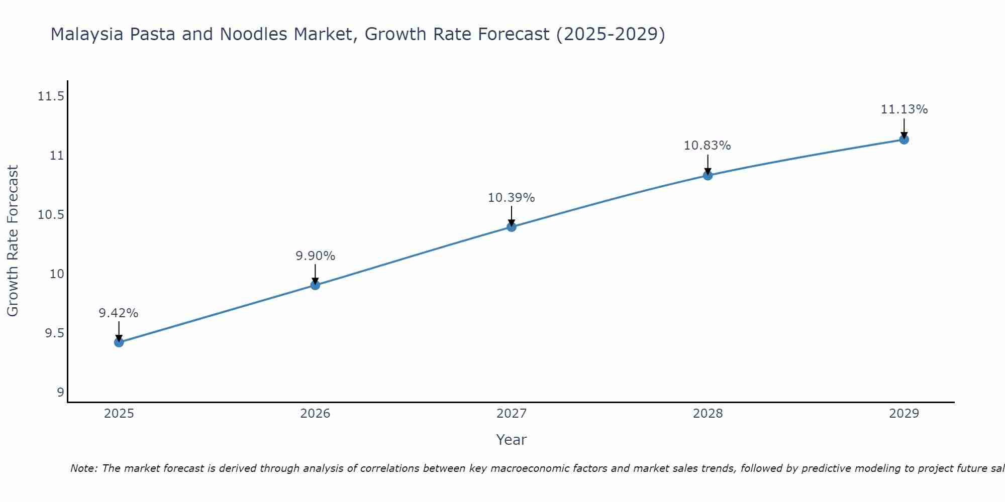 Malaysia Pasta and Noodles Market Growth Rate