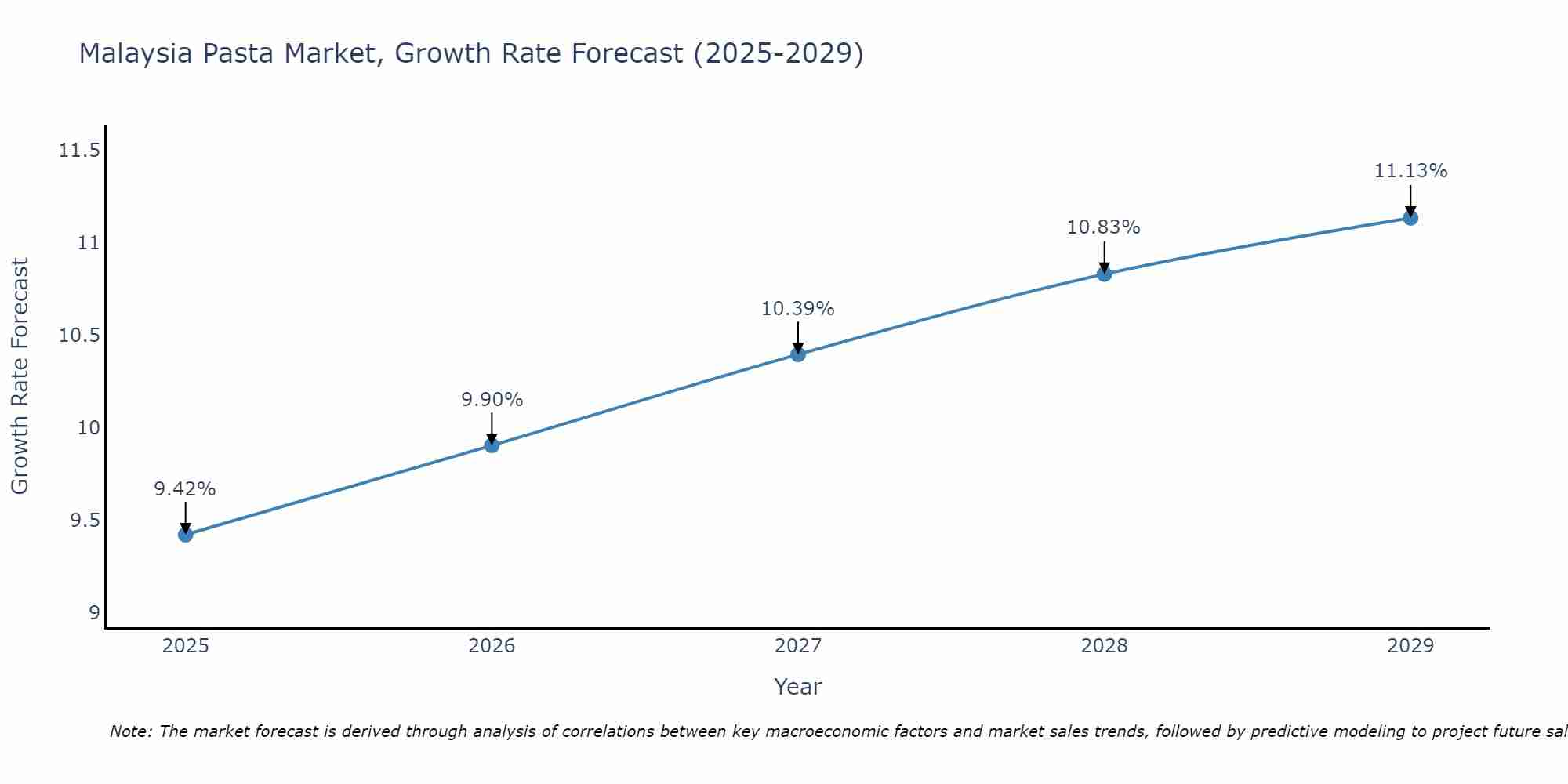 Malaysia Pasta Market Size Growth Rate