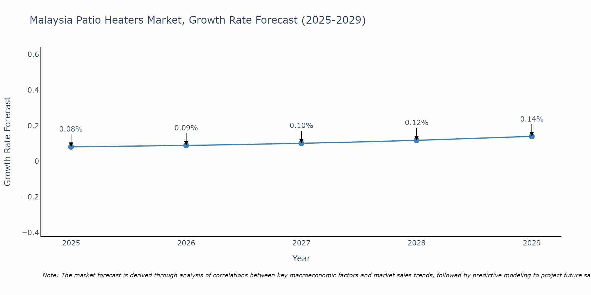 Malaysia Patio Heaters Market Growth Rate