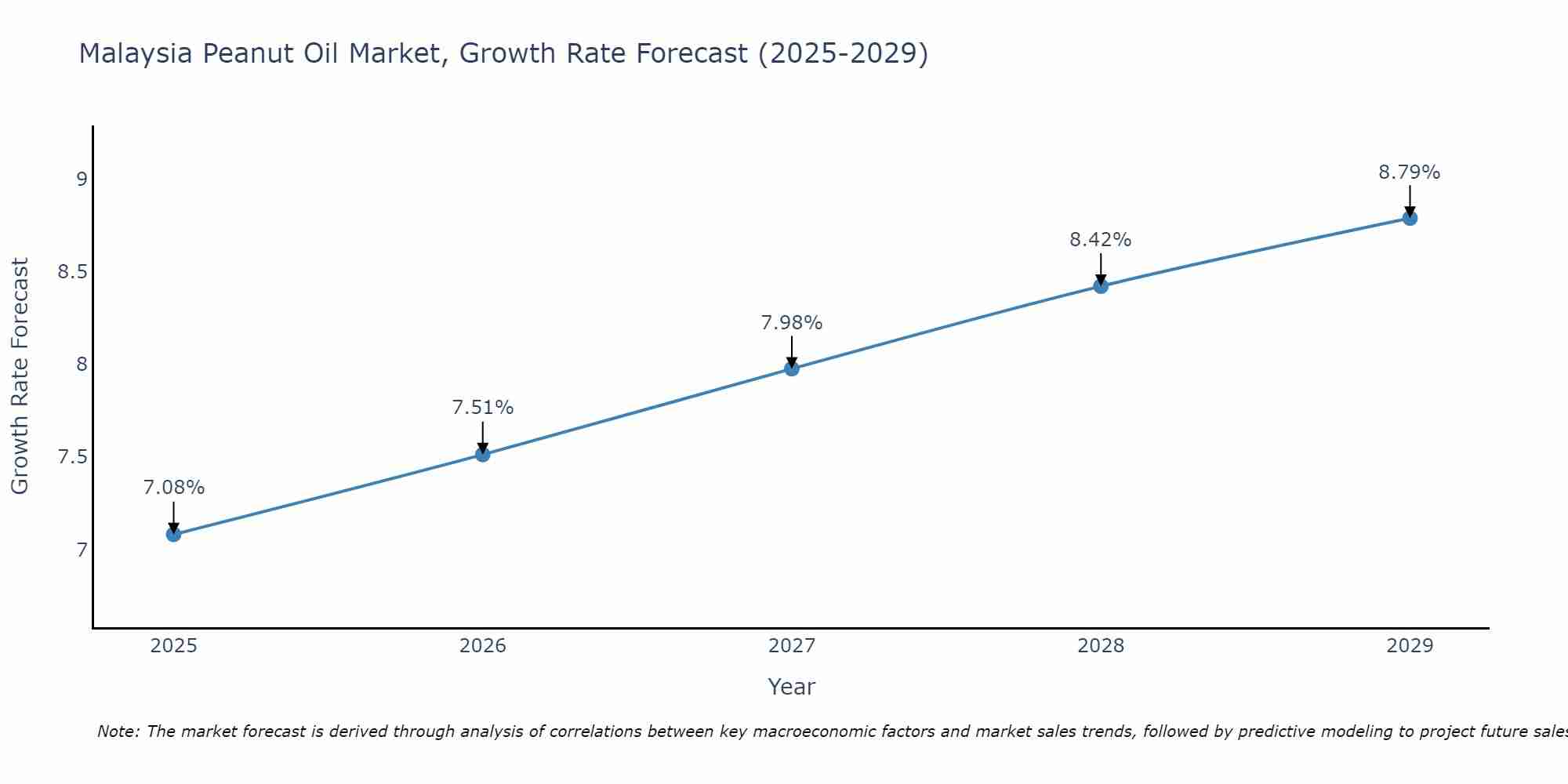 Malaysia Peanut Oil Market Growth Rate