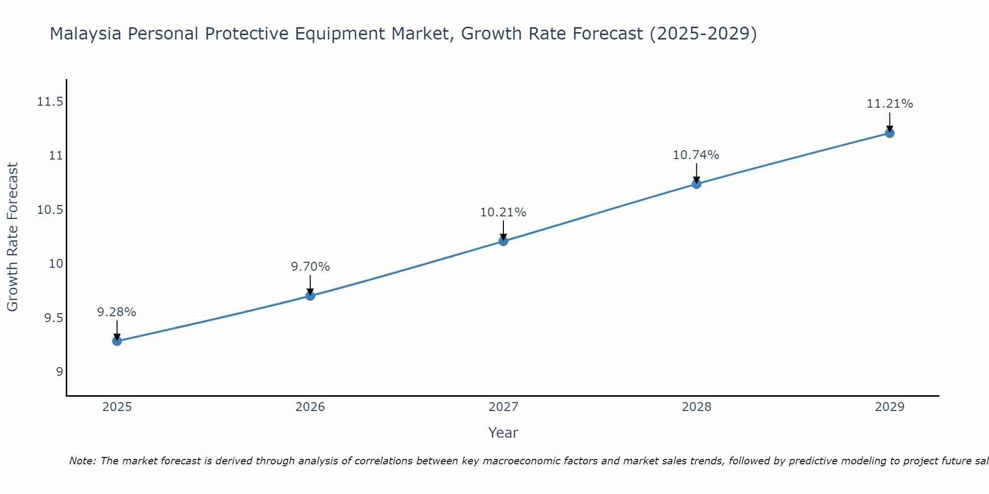 Malaysia Personal Protective Equipment Market Growth Rate