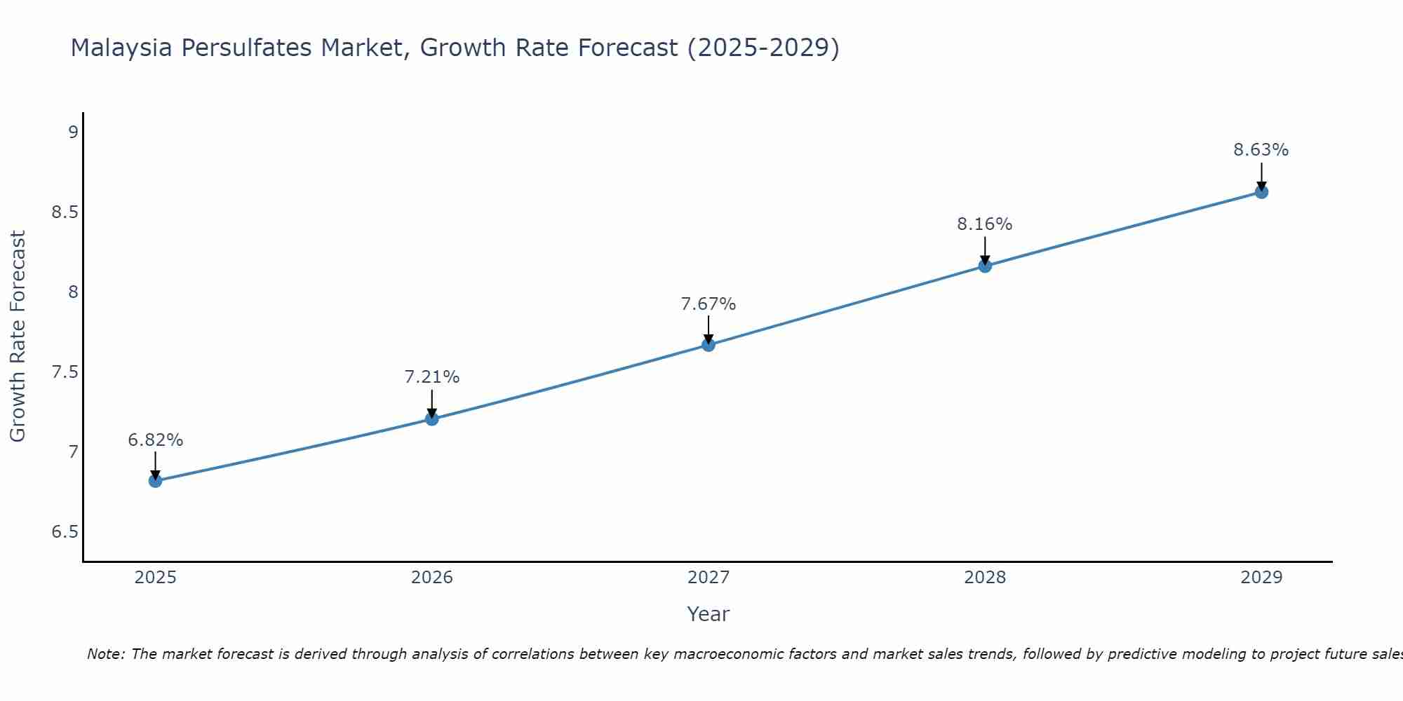 Malaysia Persulfates Market Growth Rate