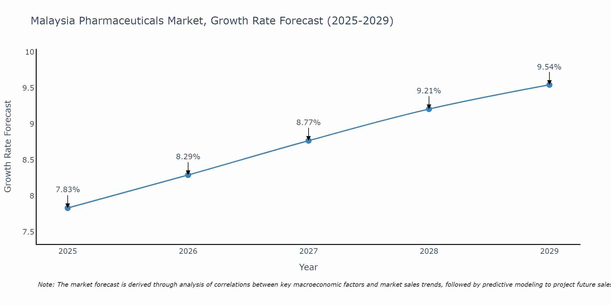 Malaysia Pharmaceuticals Market Size Growth Rate