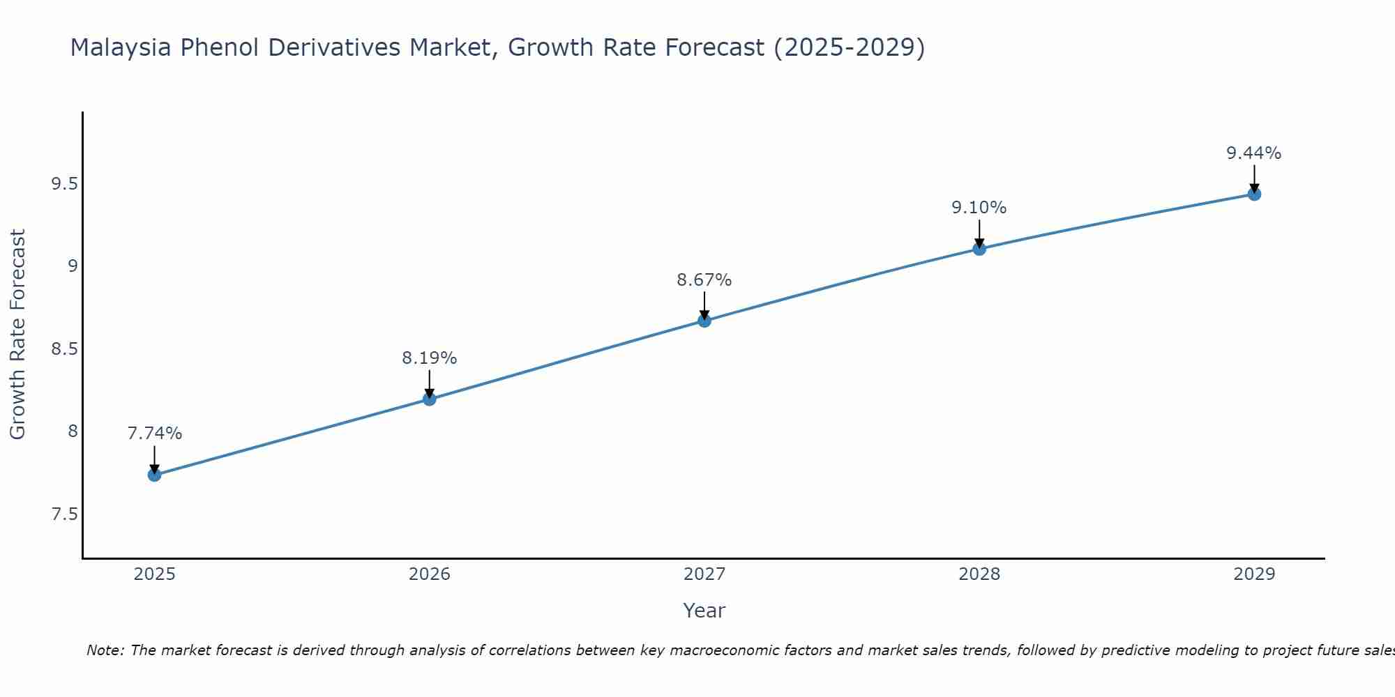 Malaysia Phenol Derivatives Market Growth Rate