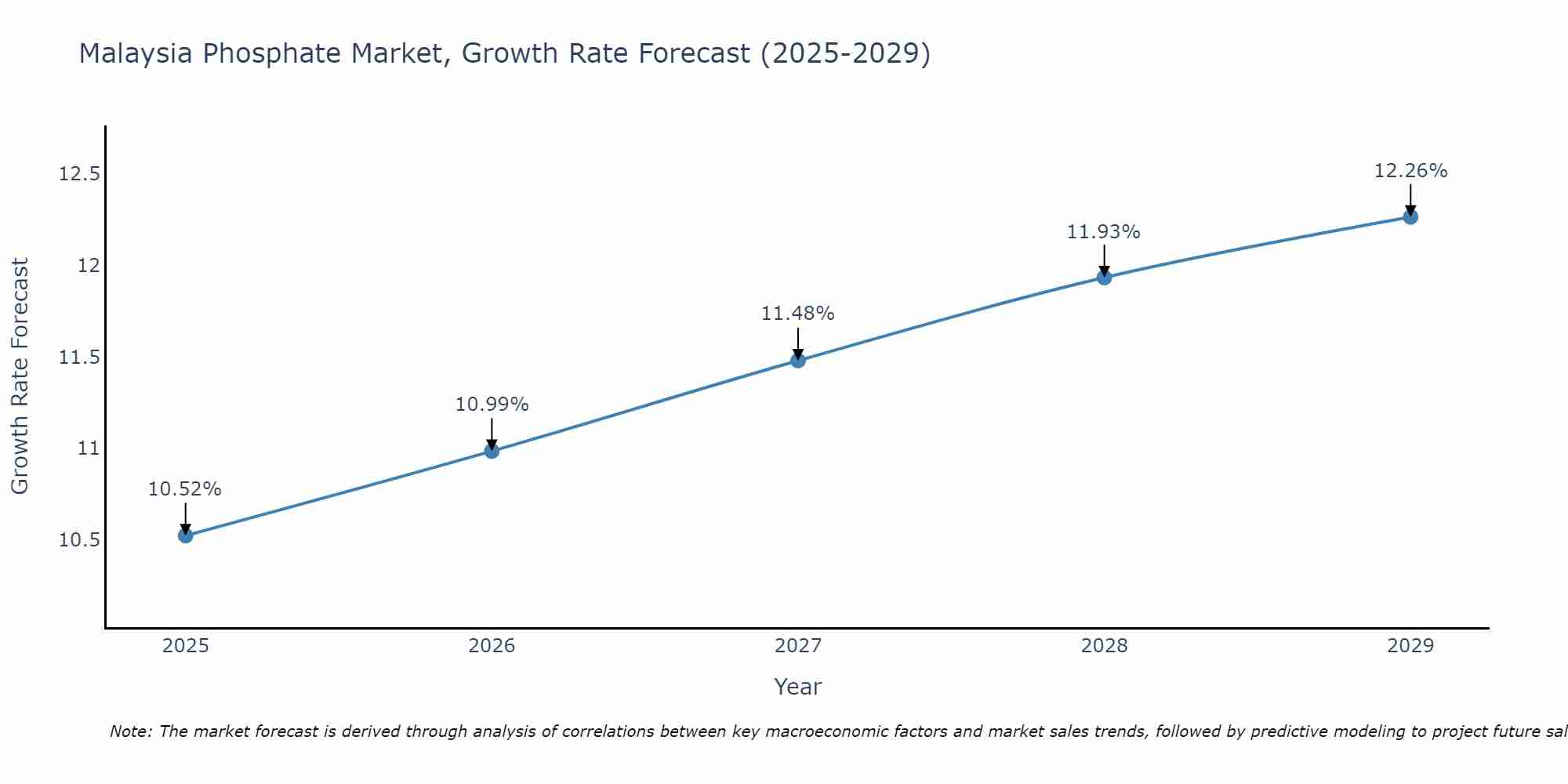 Malaysia Phosphate Market Growth Rate