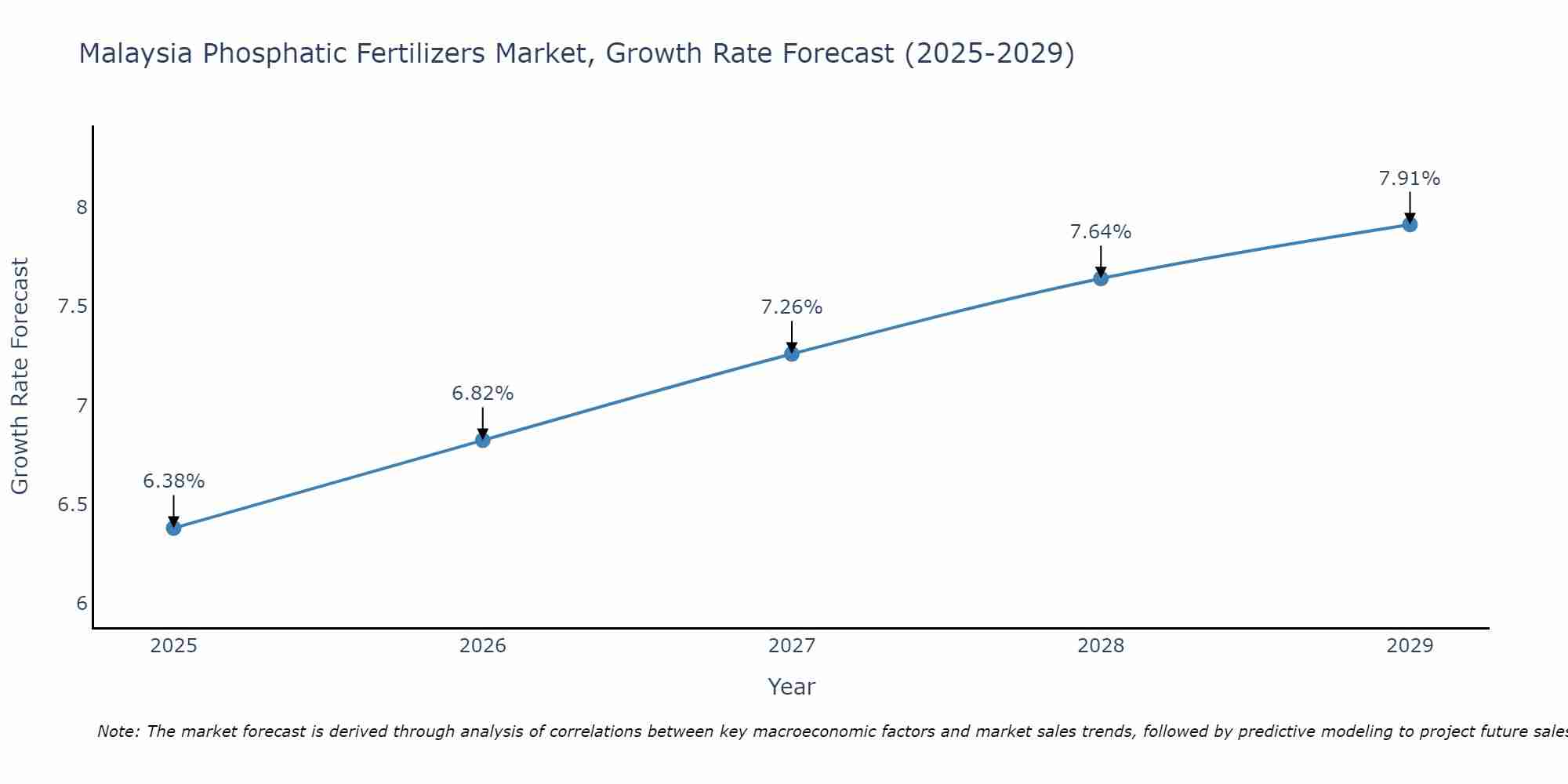 Malaysia Phosphatic Fertilizers Market Growth Rate