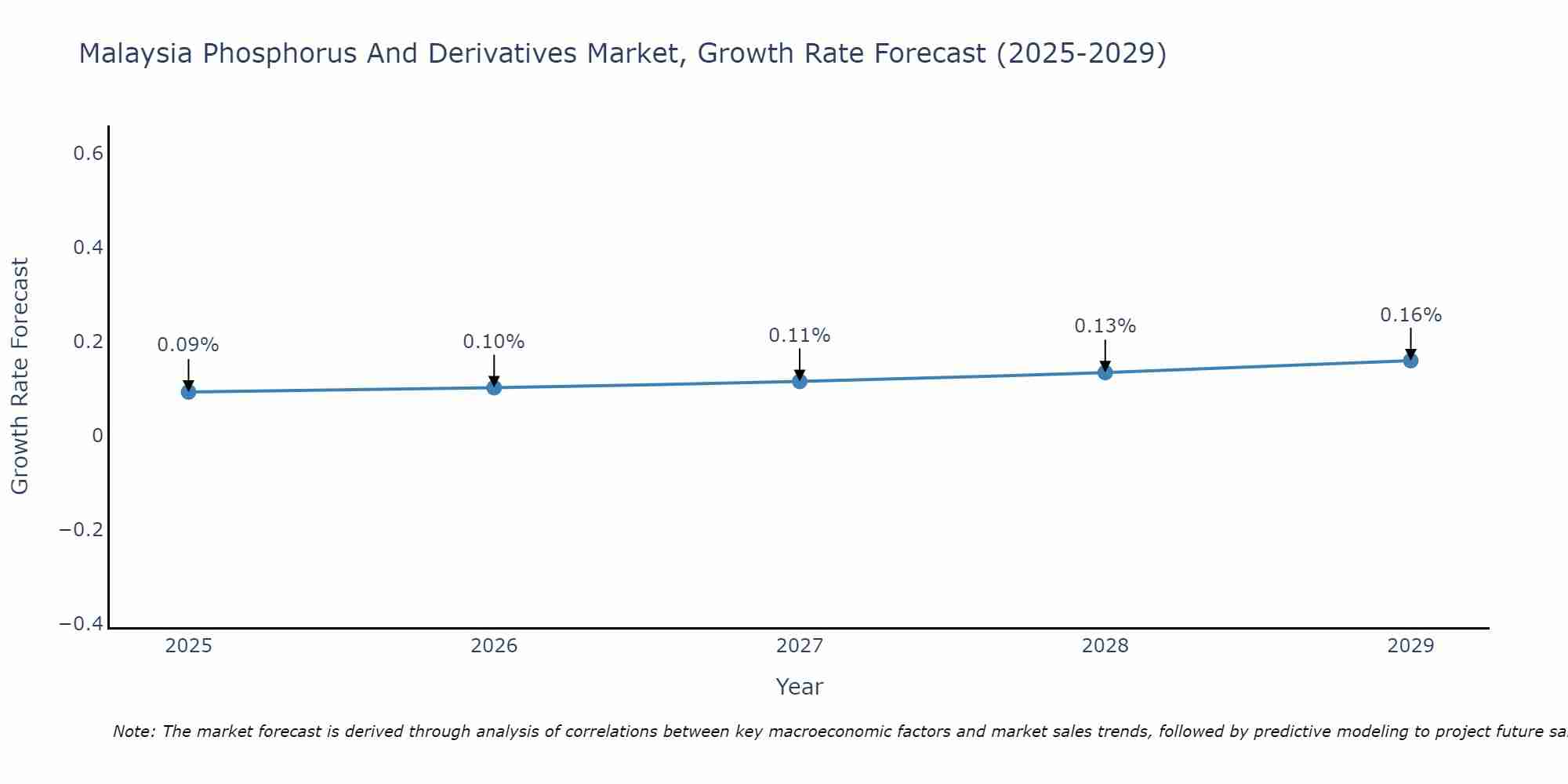 Malaysia Phosphorus And Derivatives Market Growth Rate
