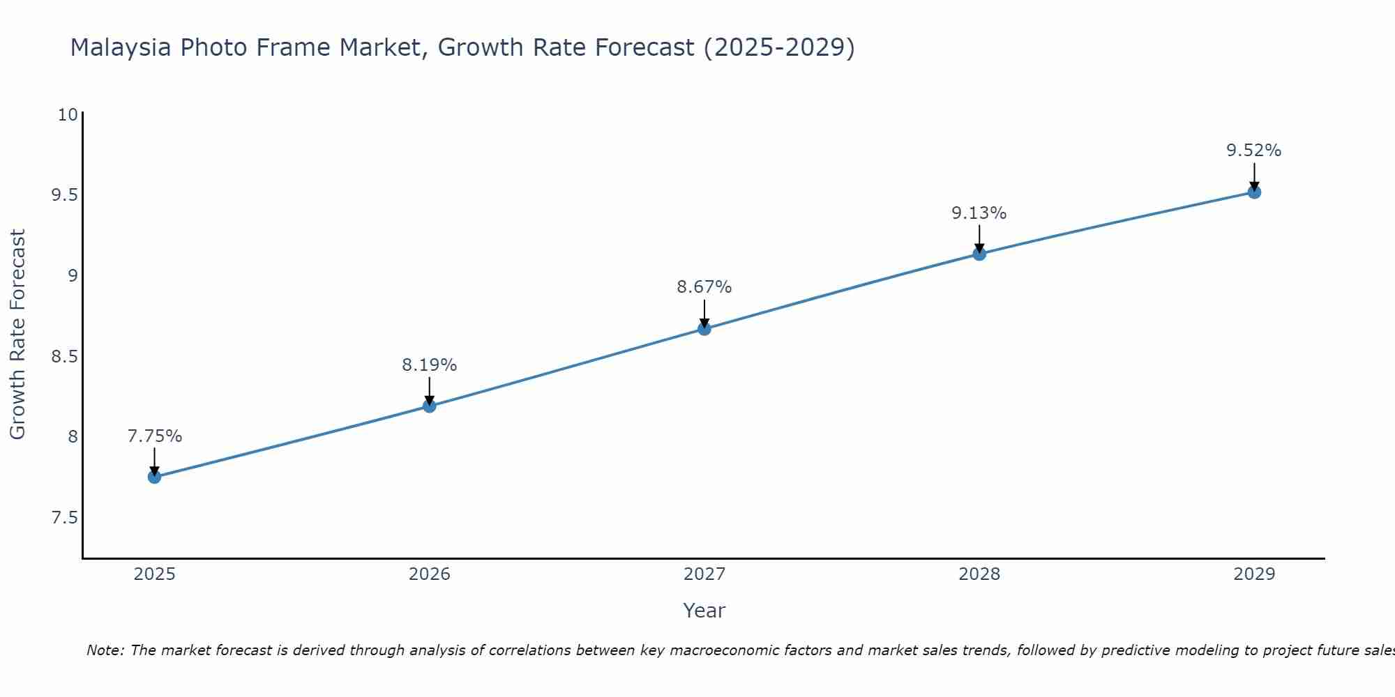 Malaysia Photo Frame Market Growth Rate