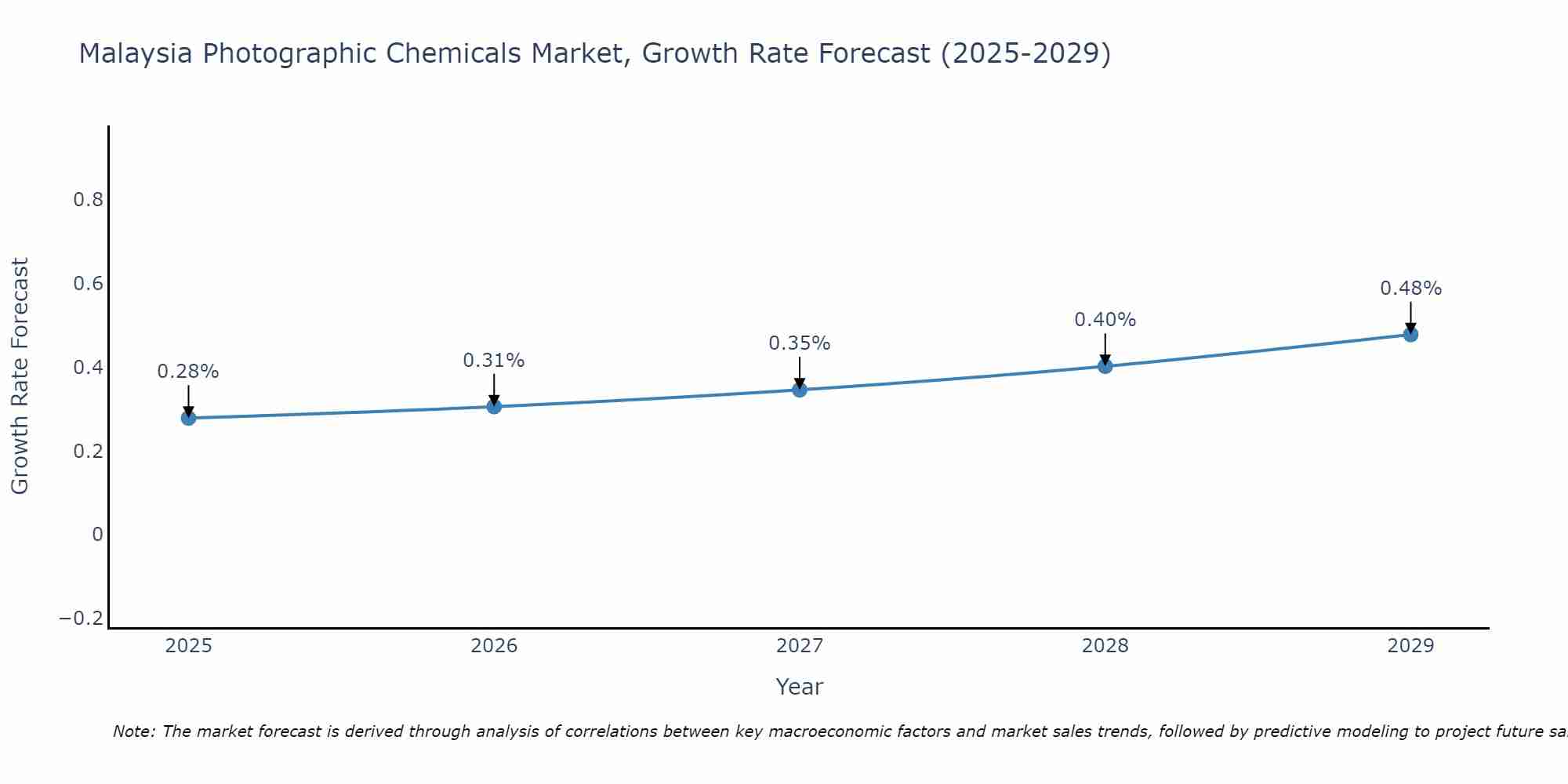 Malaysia Photographic Chemicals Market Growth Rate