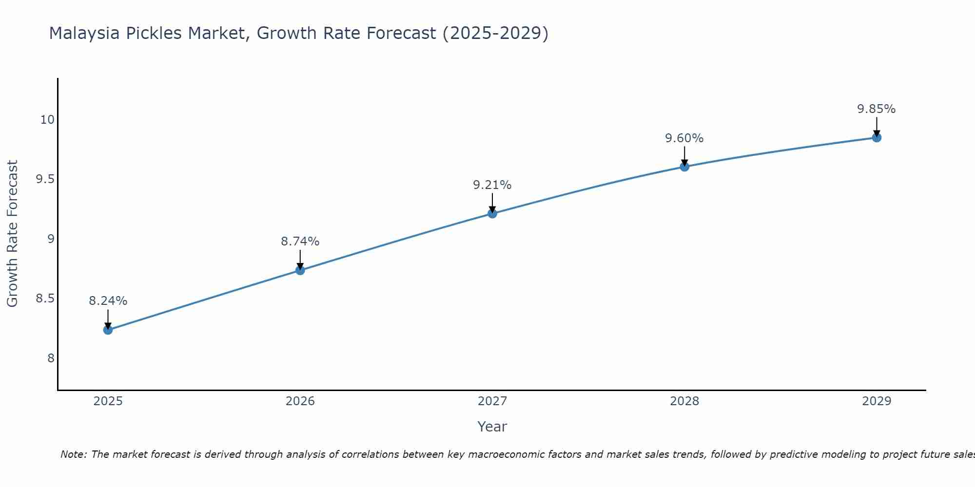 Malaysia Pickles Market Growth Rate