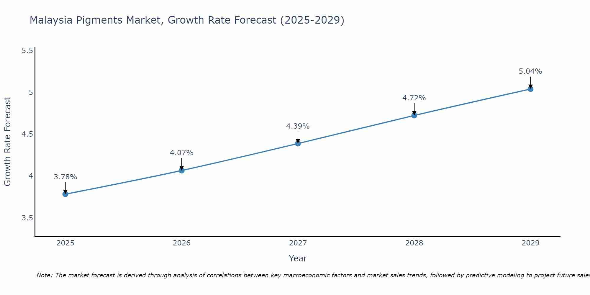 Malaysia Pigments Market Size Growth Rate