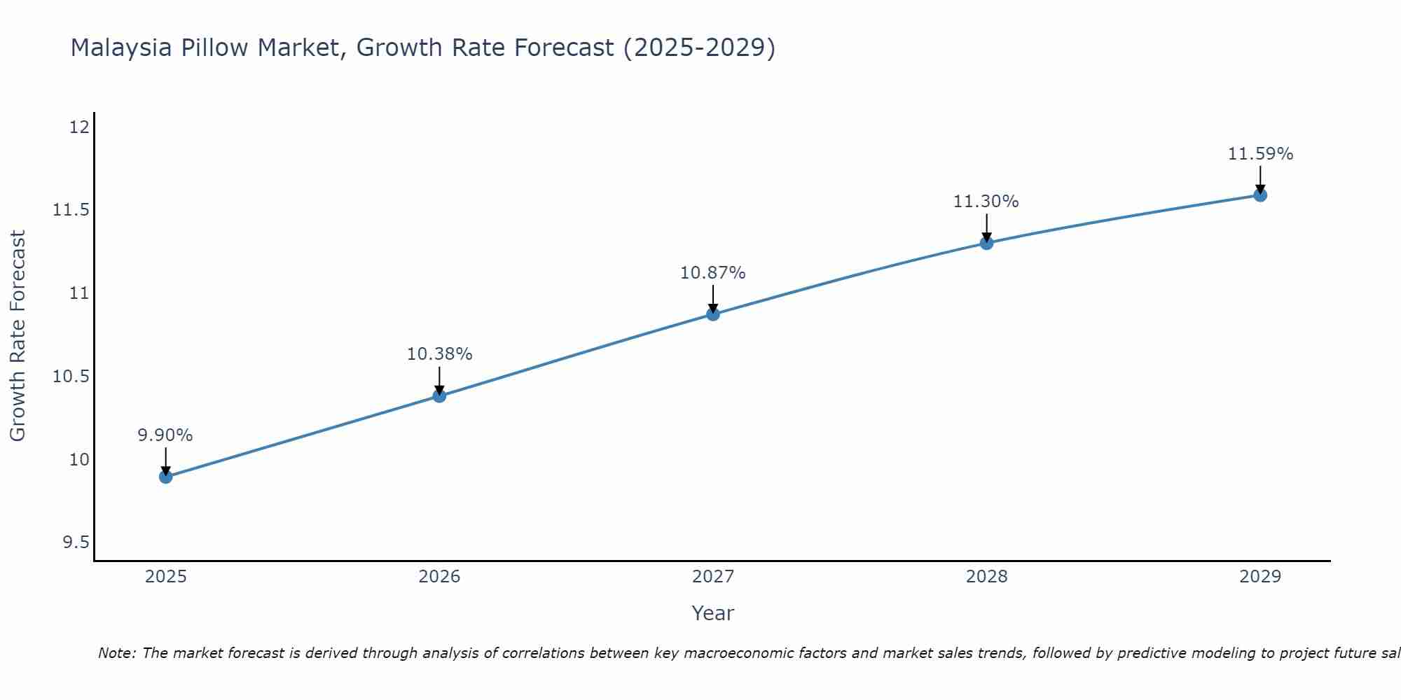 Malaysia Pillow Market Growth Rate