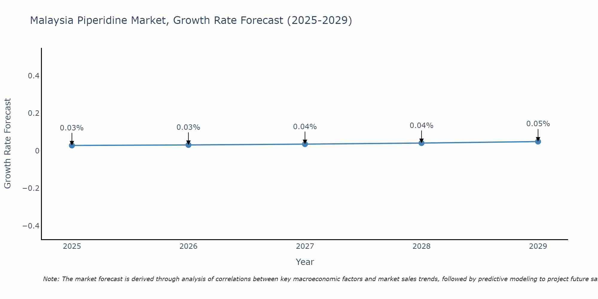 Malaysia Piperidine Market Growth Rate