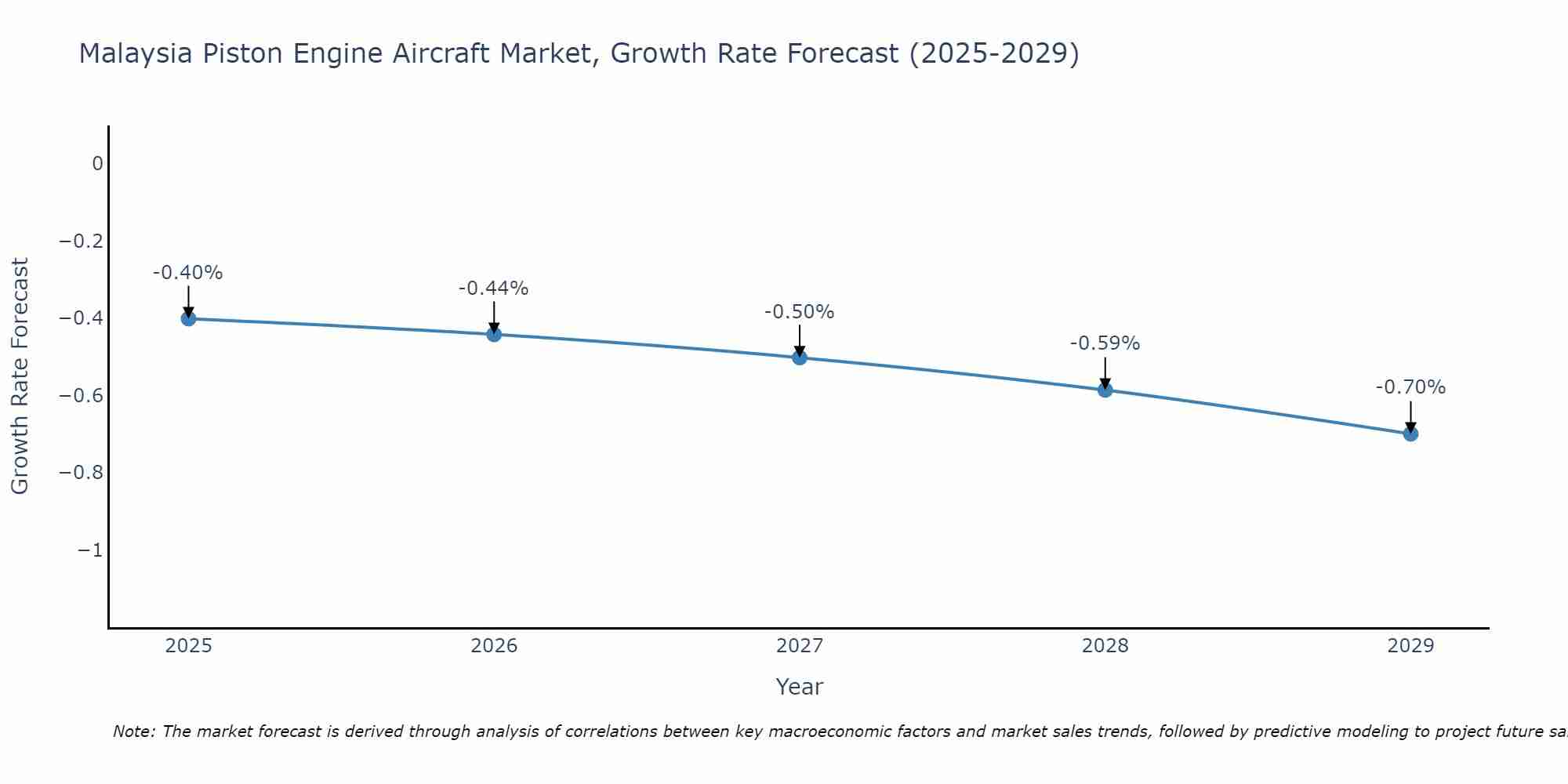 Malaysia Piston Engine Aircraft Market Growth Rate