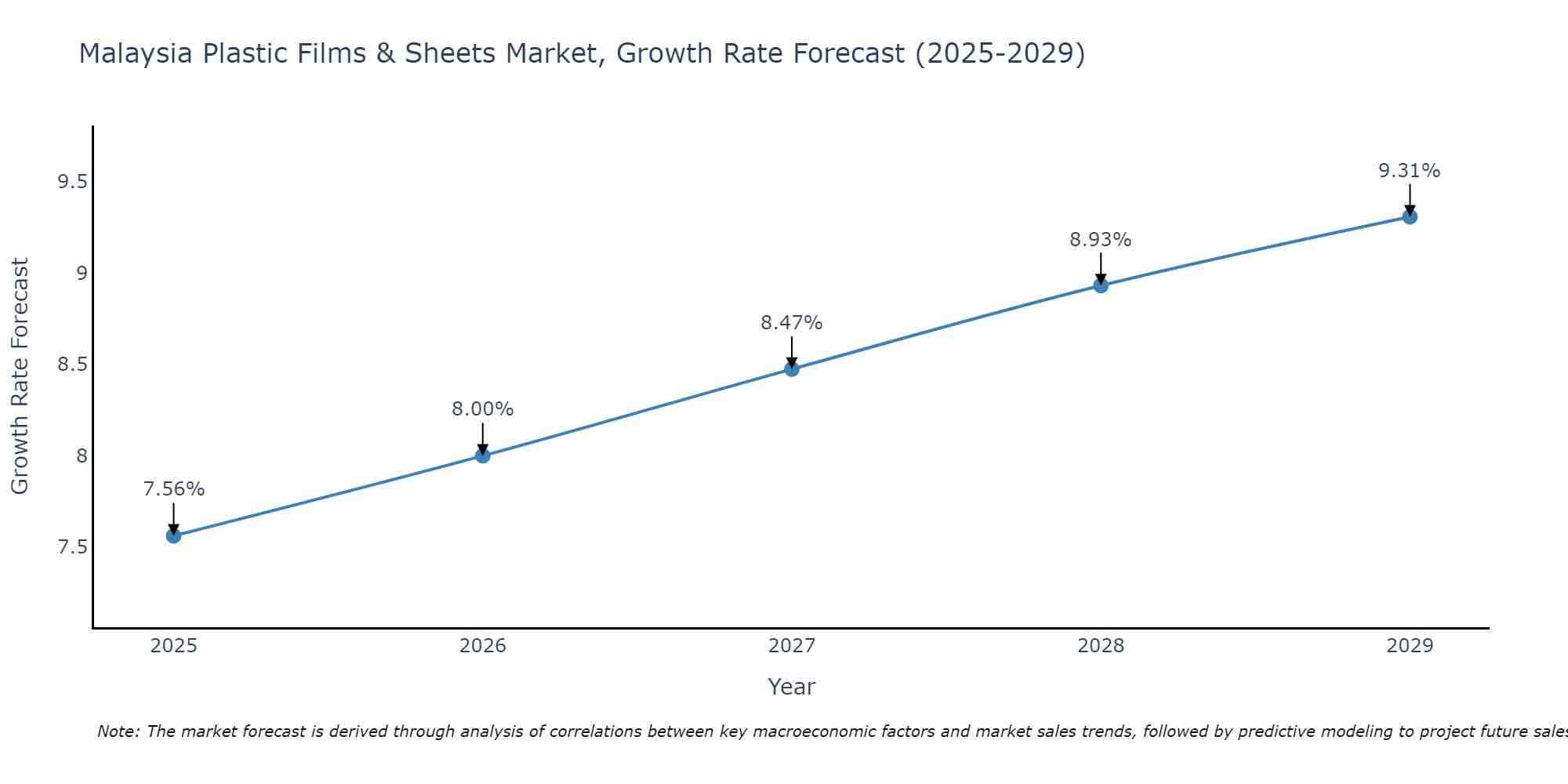 Malaysia Plastic Films & Sheets Market Growth Rate