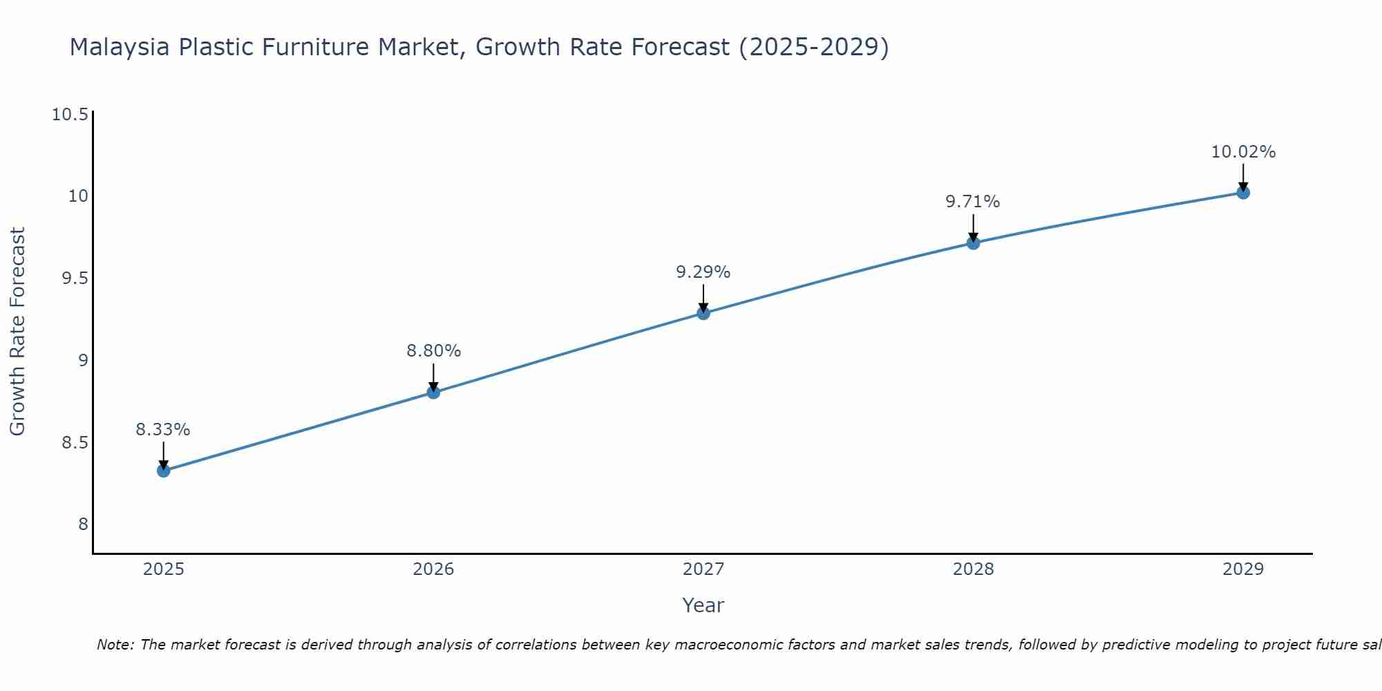 Malaysia Plastic Furniture Market Growth Rate