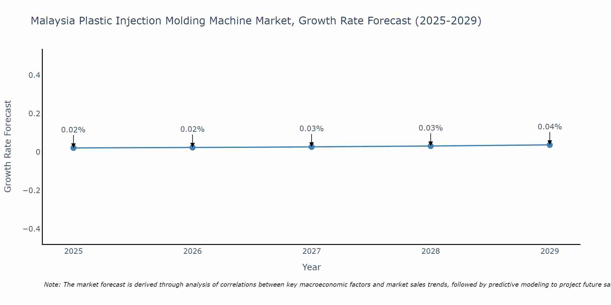 Malaysia Plastic Injection Molding Machine Market Growth Rate