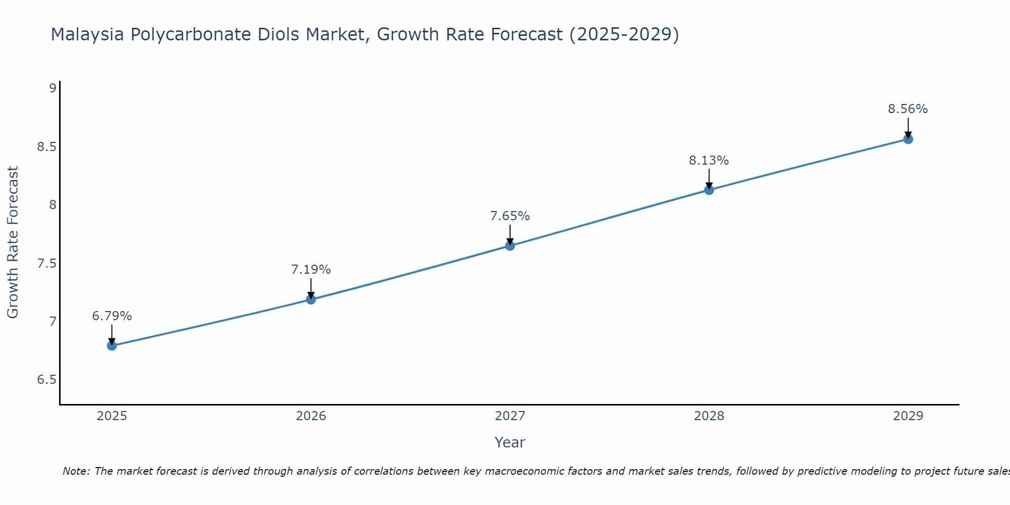 Malaysia Polycarbonate Diols Market Growth Rate