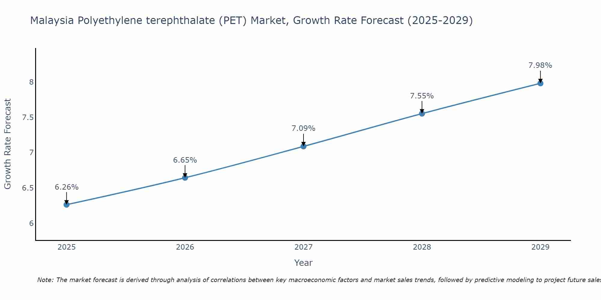 Malaysia Polyethylene terephthalate (PET) Market Growth Rate